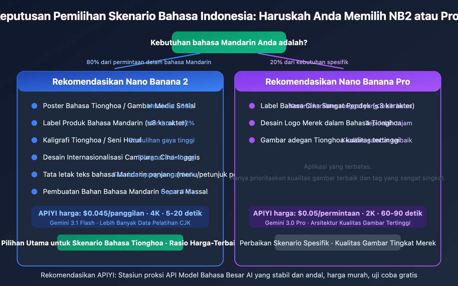 nano-banana-2-vs-pro-chinese-understanding-comparison-id 图示