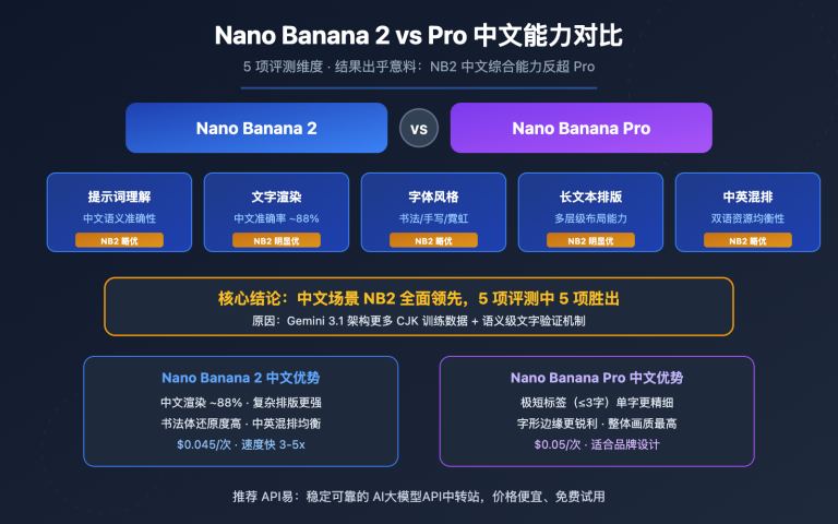 nano banana 2 vs pro chinese understanding comparison image 0 图示