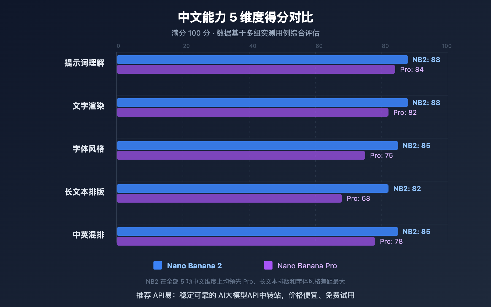 nano-banana-2-vs-pro-chinese-understanding-comparison 图示