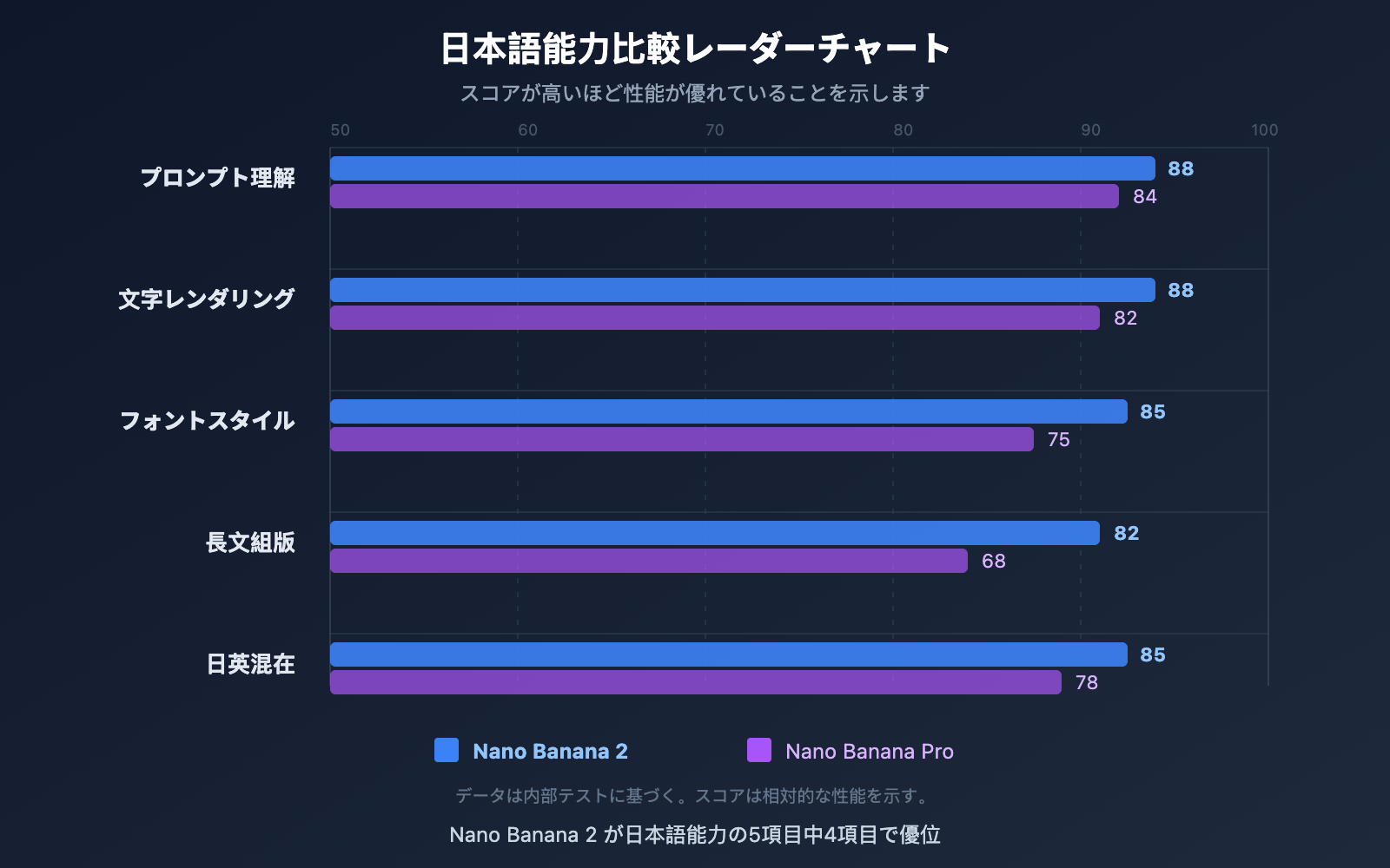nano-banana-2-vs-pro-chinese-understanding-comparison-ja 图示