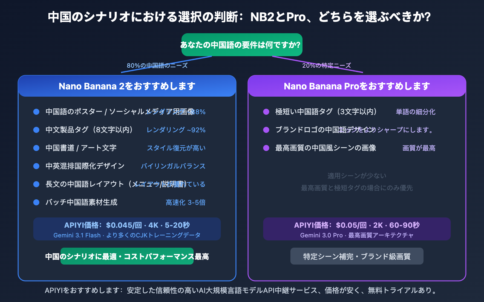nano-banana-2-vs-pro-chinese-understanding-comparison-ja 图示