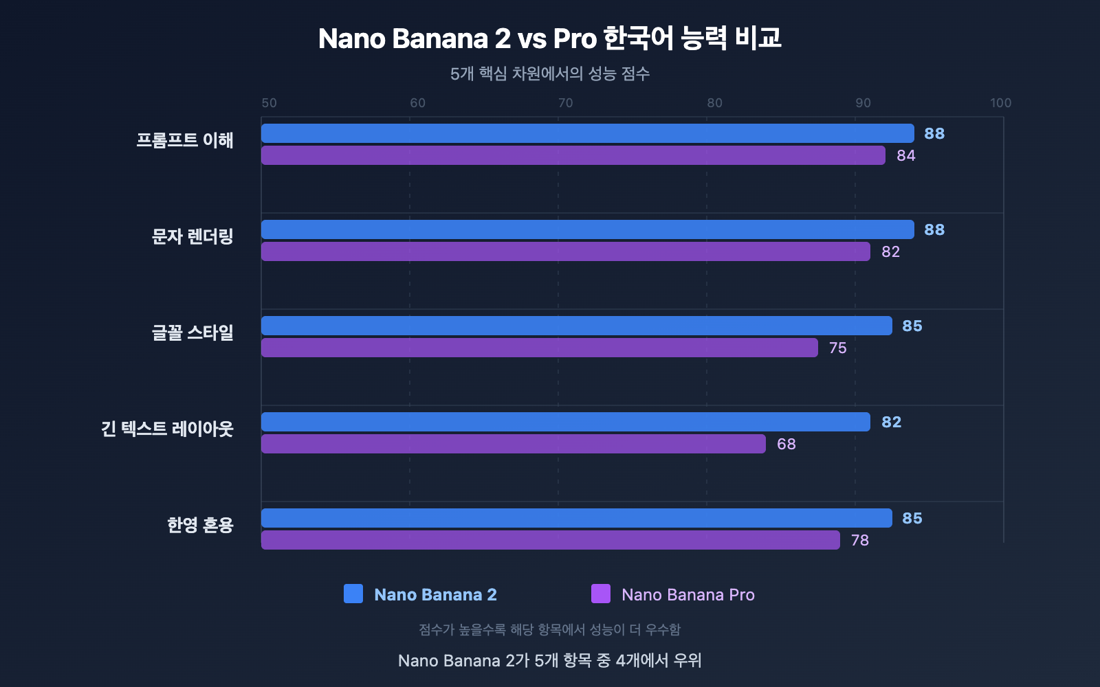 nano-banana-2-vs-pro-chinese-understanding-comparison-ko 图示