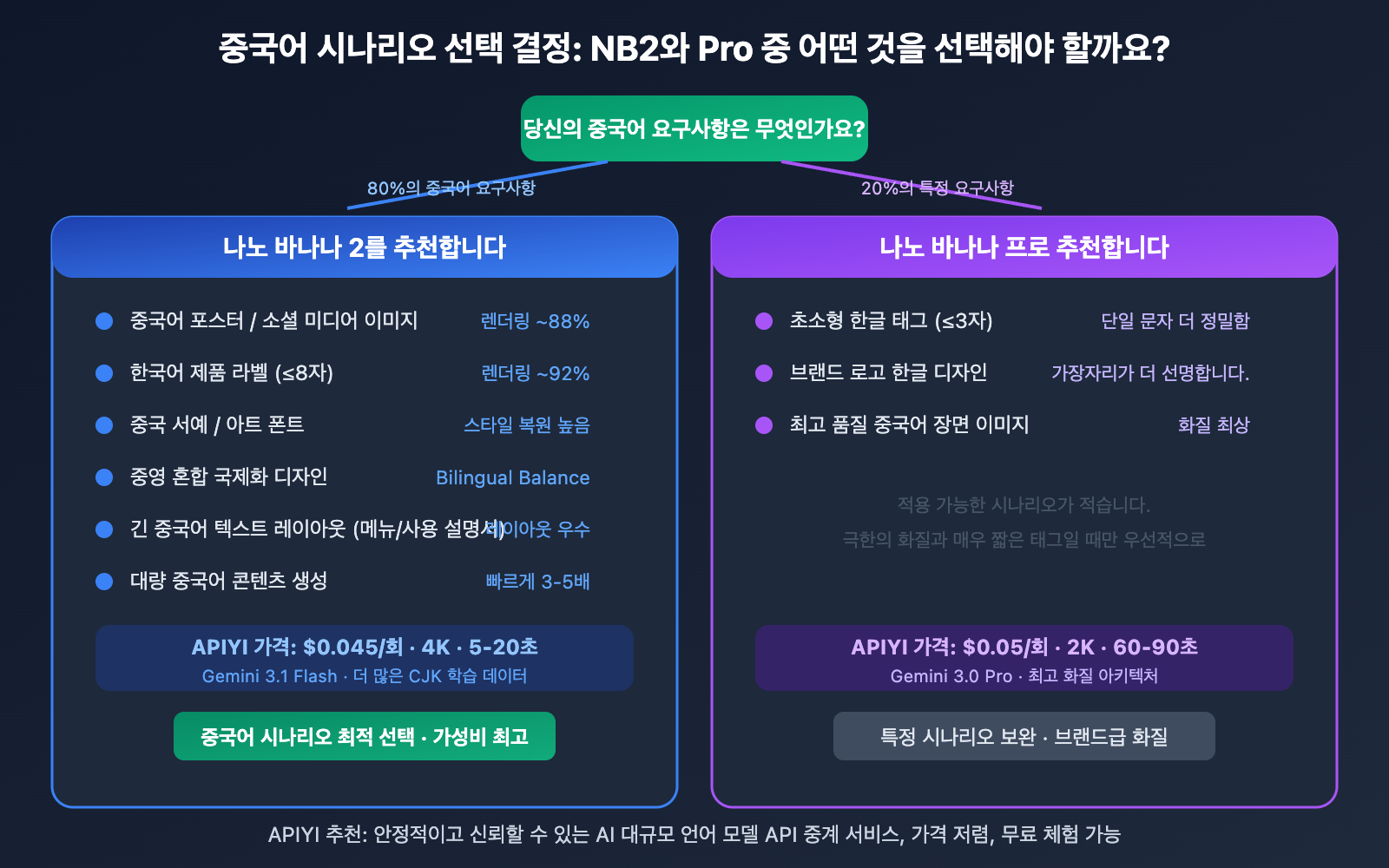 nano-banana-2-vs-pro-chinese-understanding-comparison-ko 图示