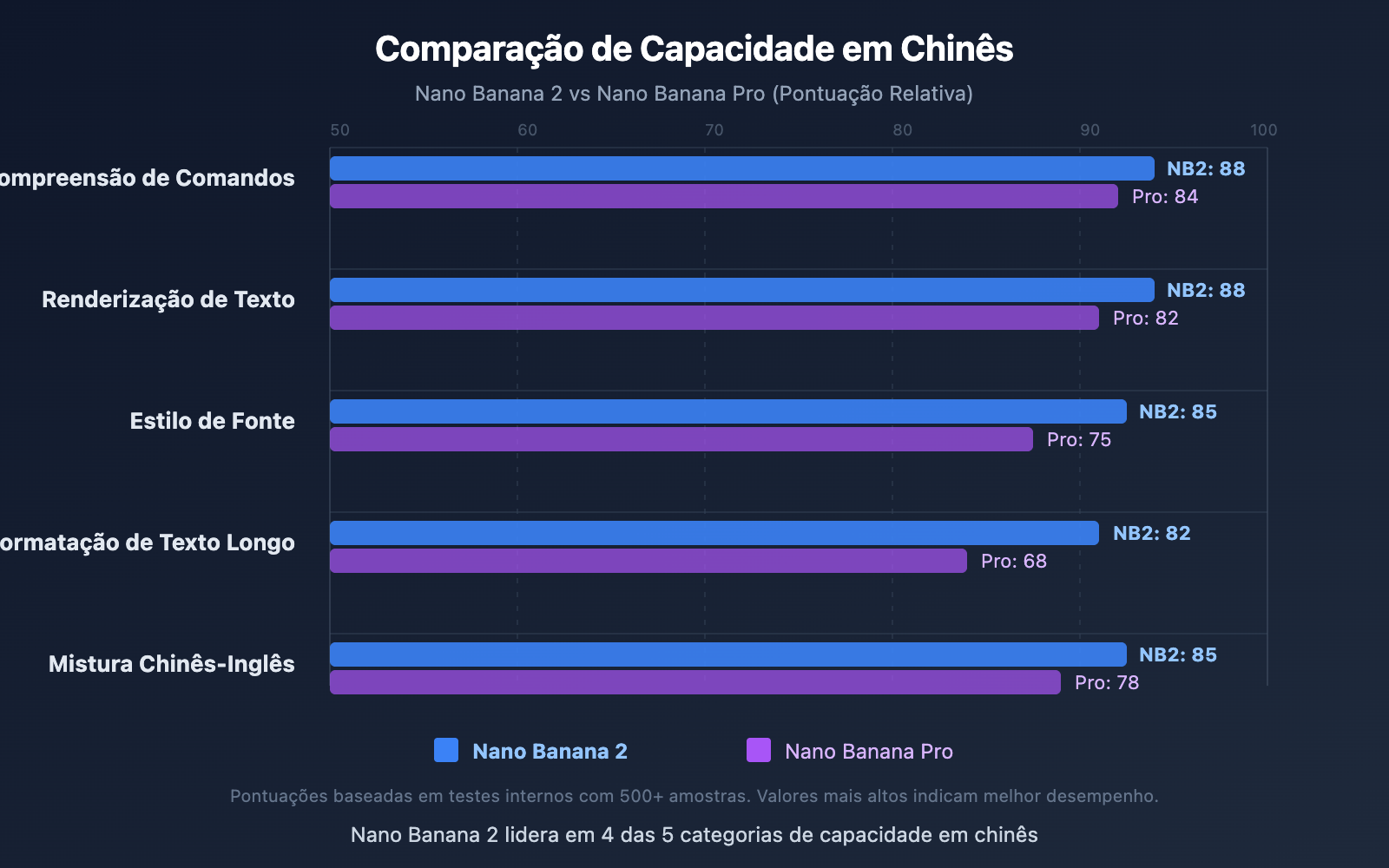 nano-banana-2-vs-pro-chinese-understanding-comparison-pt-pt 图示