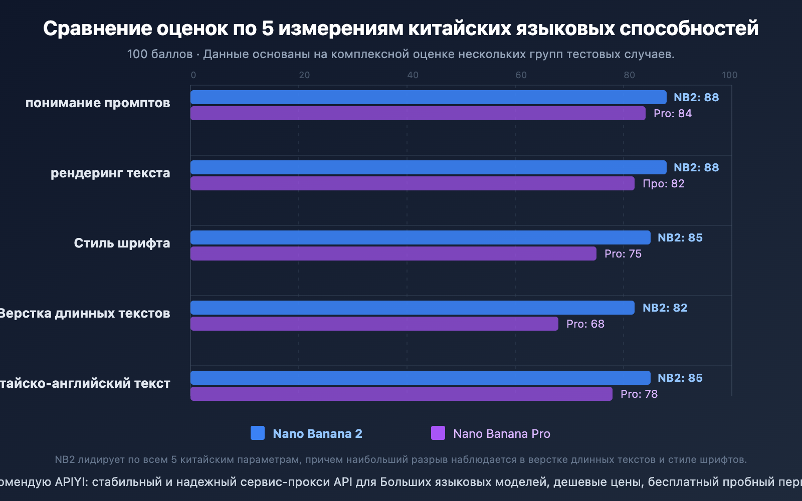 nano-banana-2-vs-pro-chinese-understanding-comparison-ru 图示