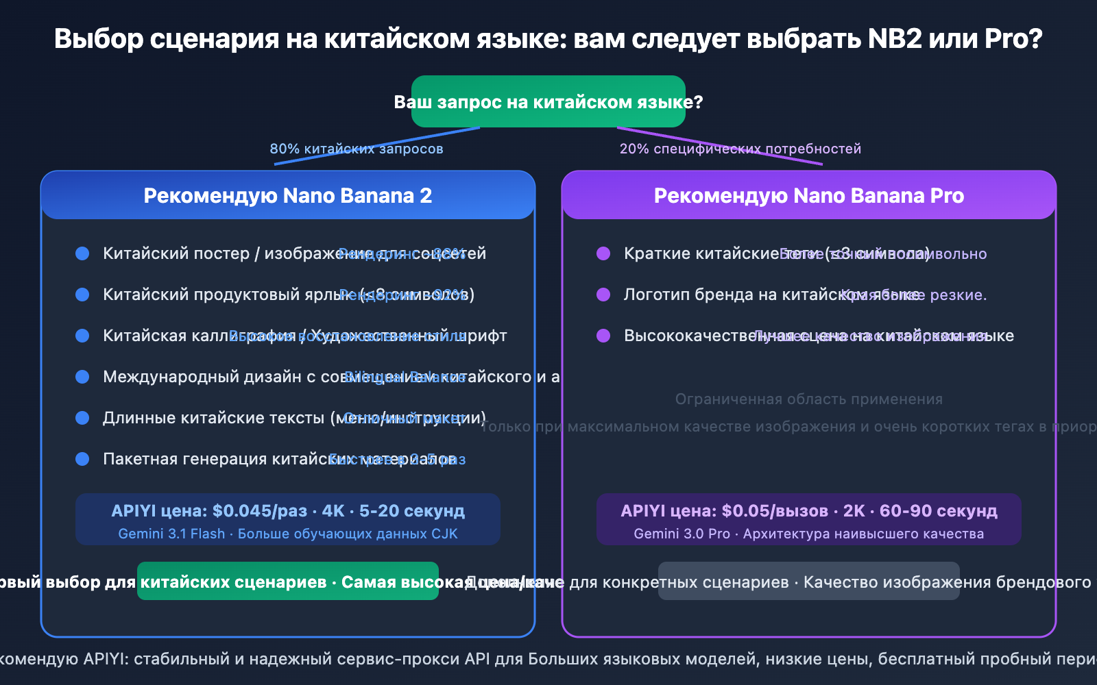 nano-banana-2-vs-pro-chinese-understanding-comparison-ru 图示