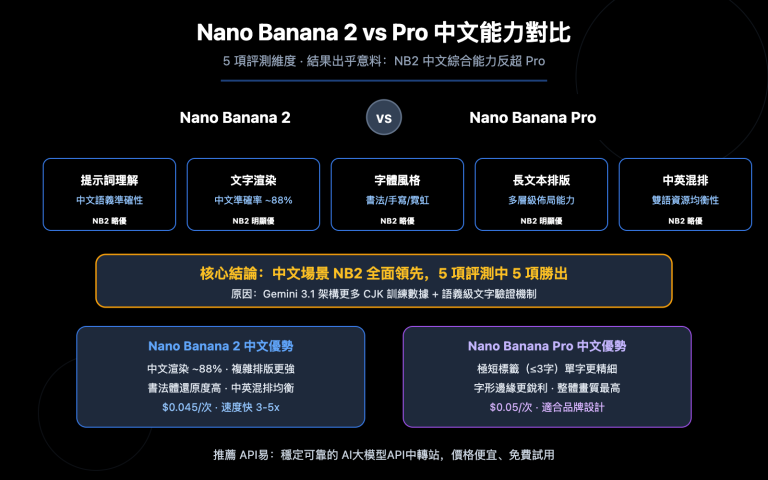 nano banana 2 vs pro chinese understanding comparison zh hant image 0 图示
