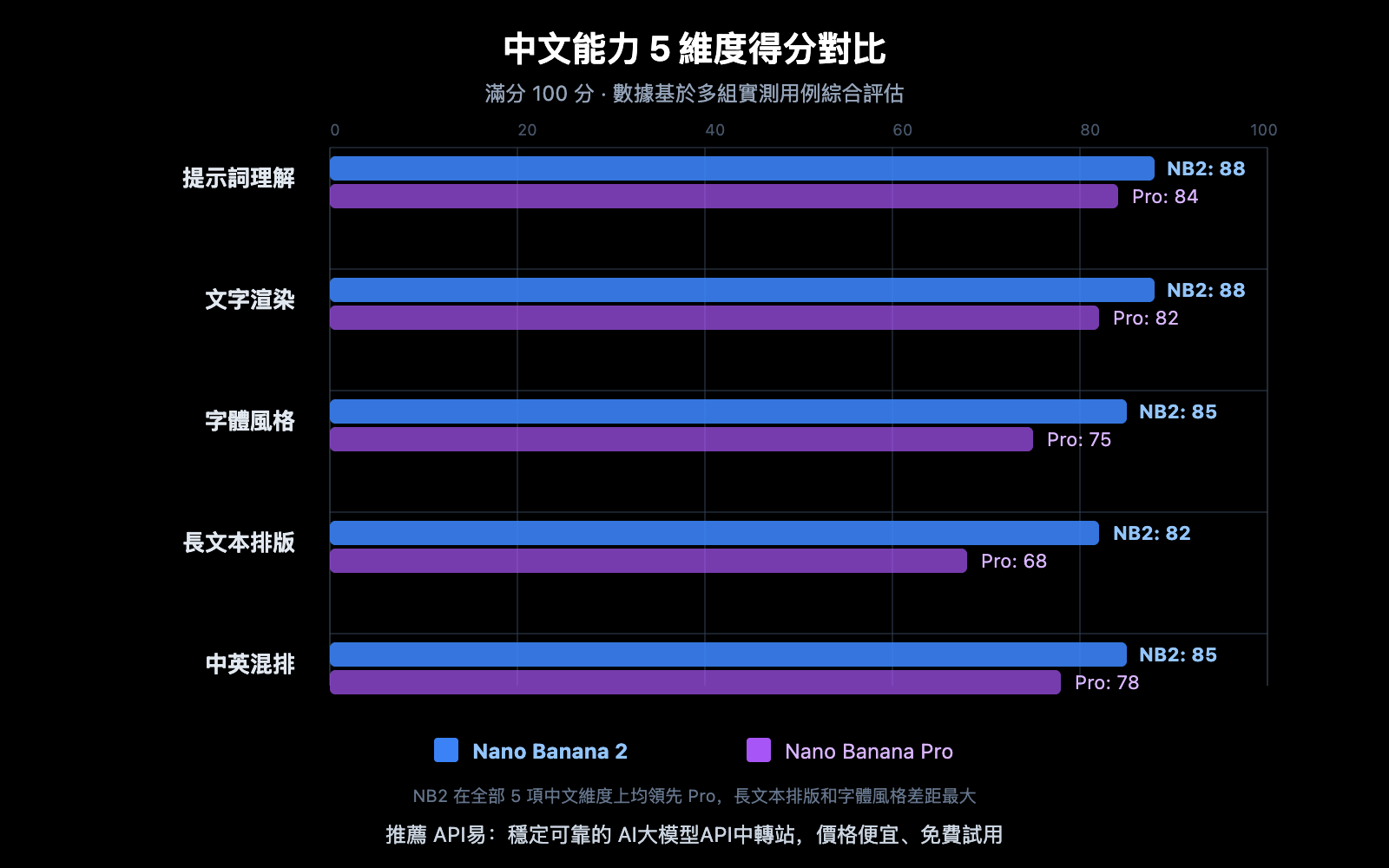 nano-banana-2-vs-pro-chinese-understanding-comparison-zh-hant 图示