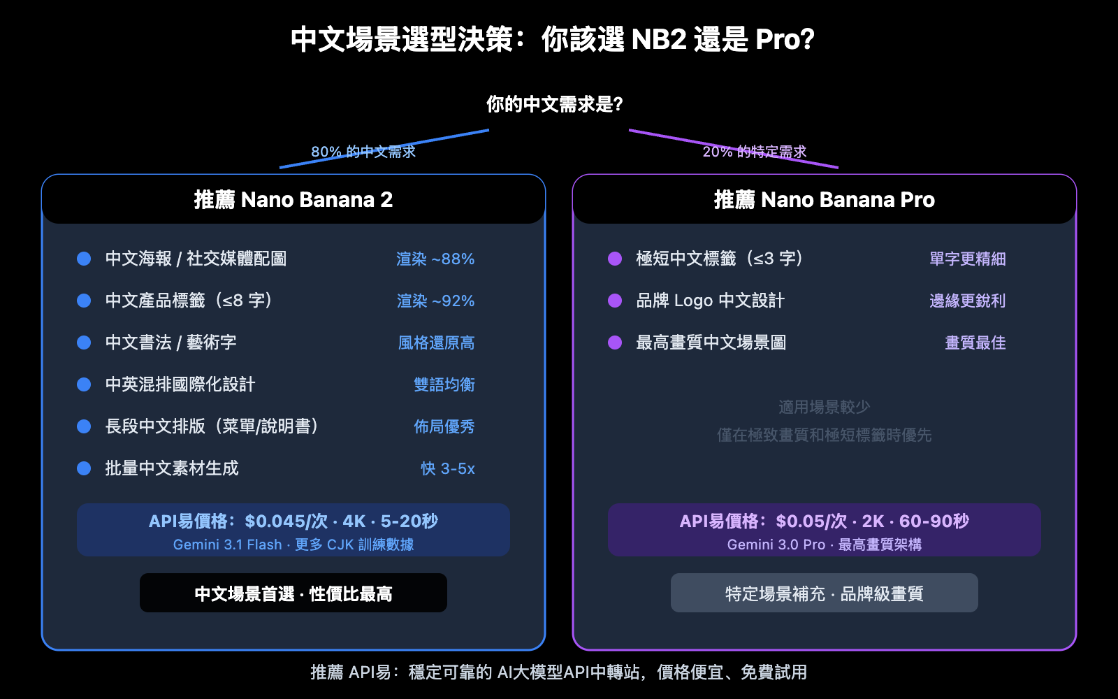 nano-banana-2-vs-pro-chinese-understanding-comparison-zh-hant 图示