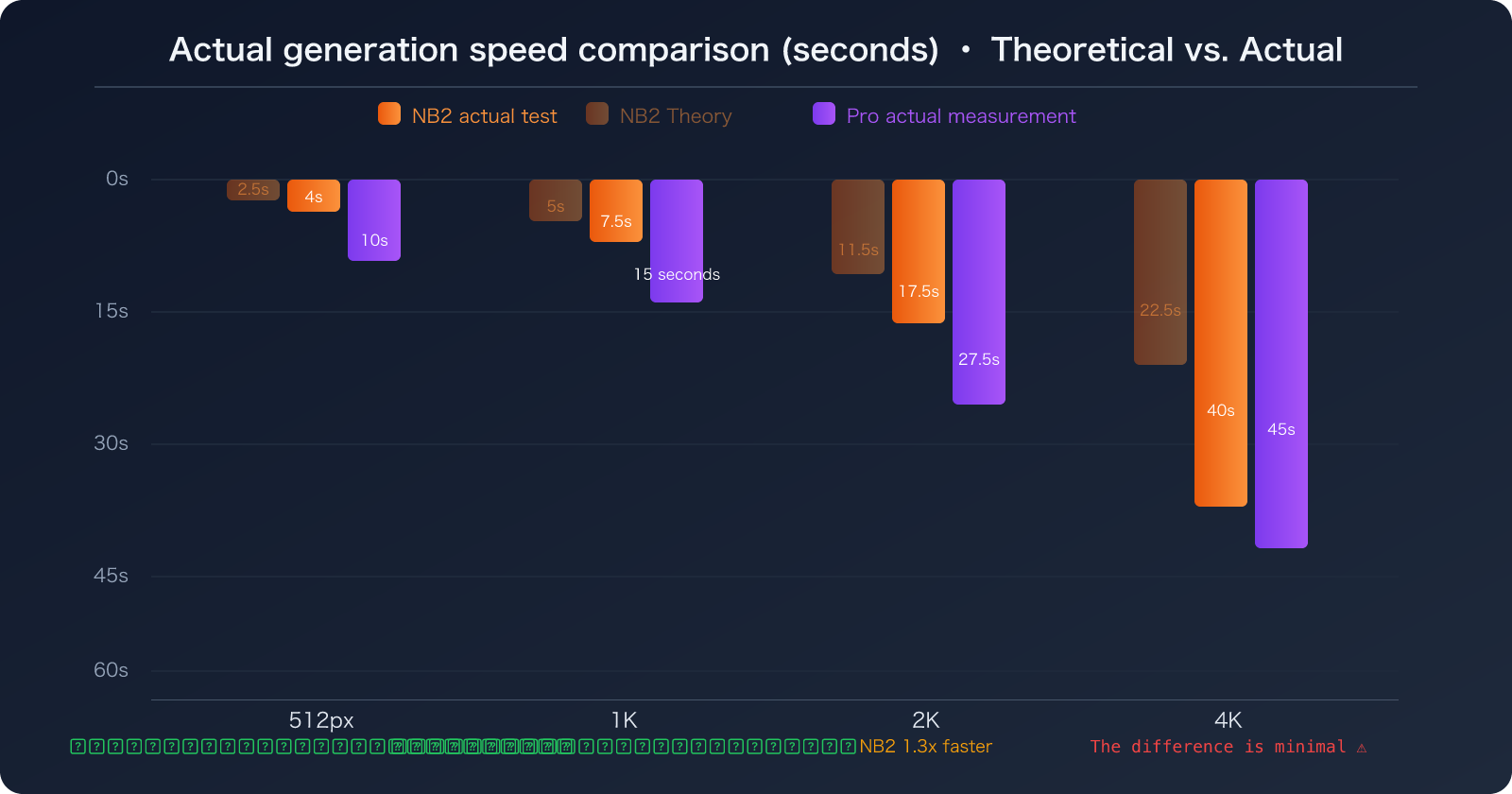 nano-banana-2-vs-pro-speed-stability-comparison-guide-en 图示