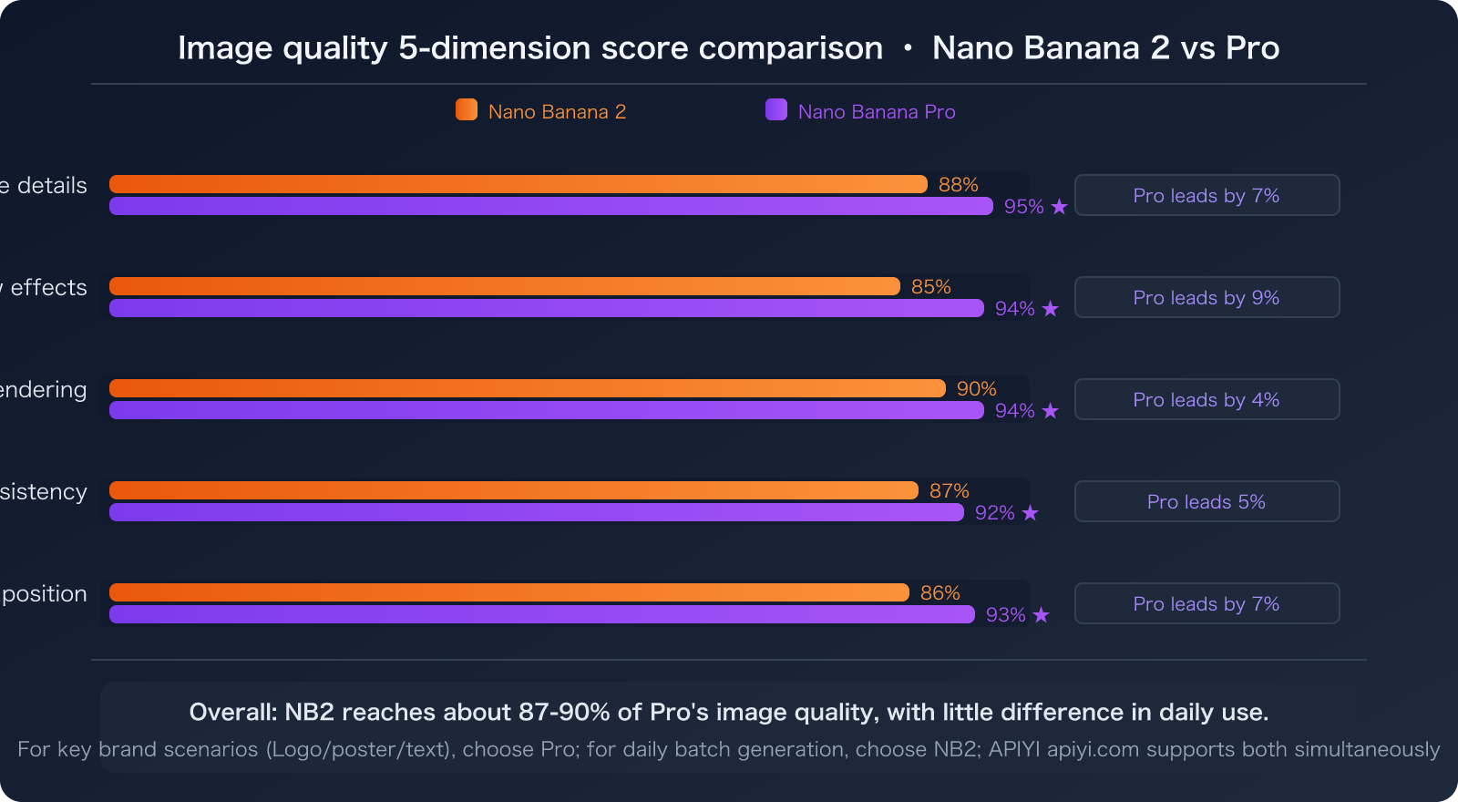nano-banana-2-vs-pro-speed-stability-comparison-guide-en 图示