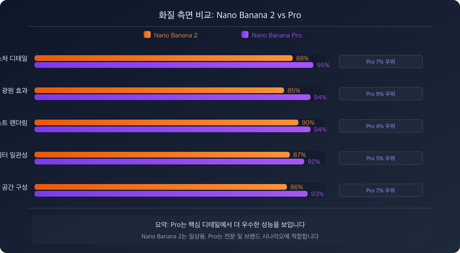nano-banana-2-vs-pro-speed-stability-comparison-guide-ko 图示