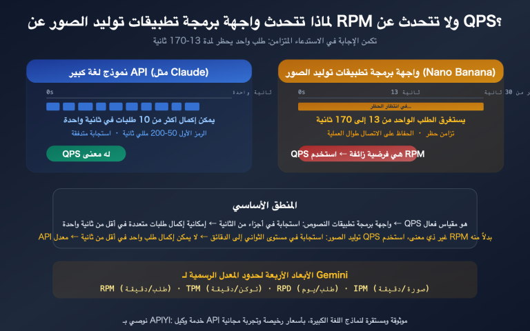 nano banana api rpm vs qps synchronous image generation rate limit guide ar image 0 图示