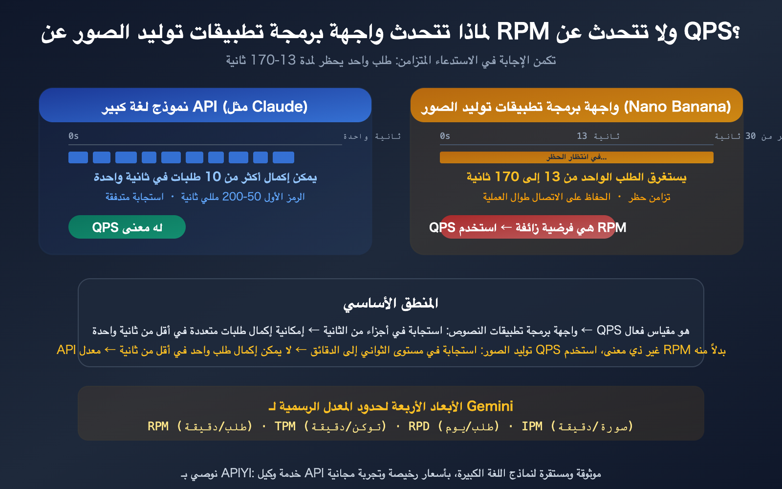 nano-banana-api-rpm-vs-qps-synchronous-image-generation-rate-limit-guide-ar 图示