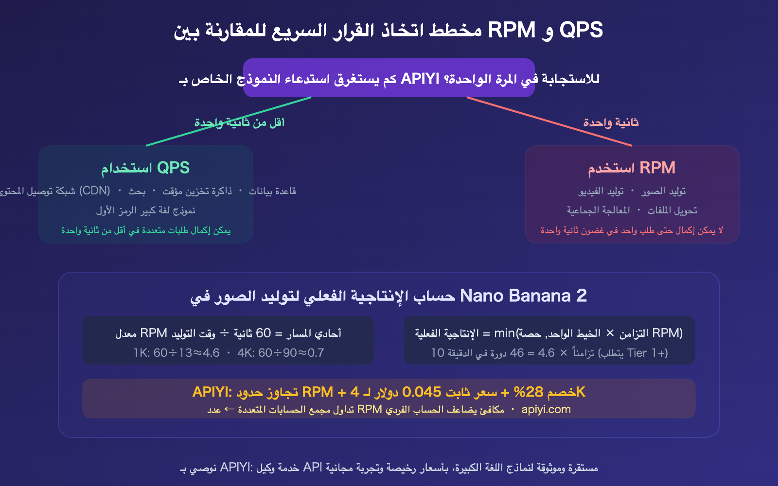 nano-banana-api-rpm-vs-qps-synchronous-image-generation-rate-limit-guide-ar 图示