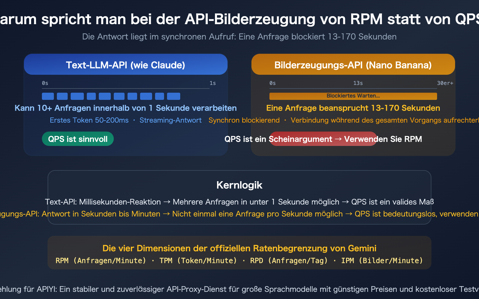nano-banana-api-rpm-vs-qps-synchronous-image-generation-rate-limit-guide-de 图示