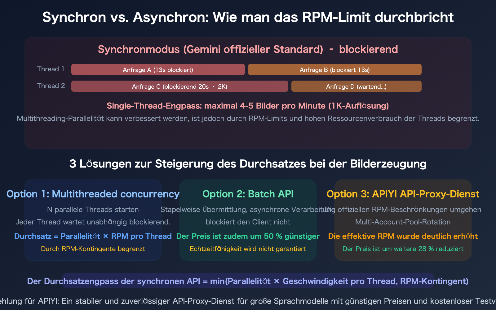 nano-banana-api-rpm-vs-qps-synchronous-image-generation-rate-limit-guide-de 图示