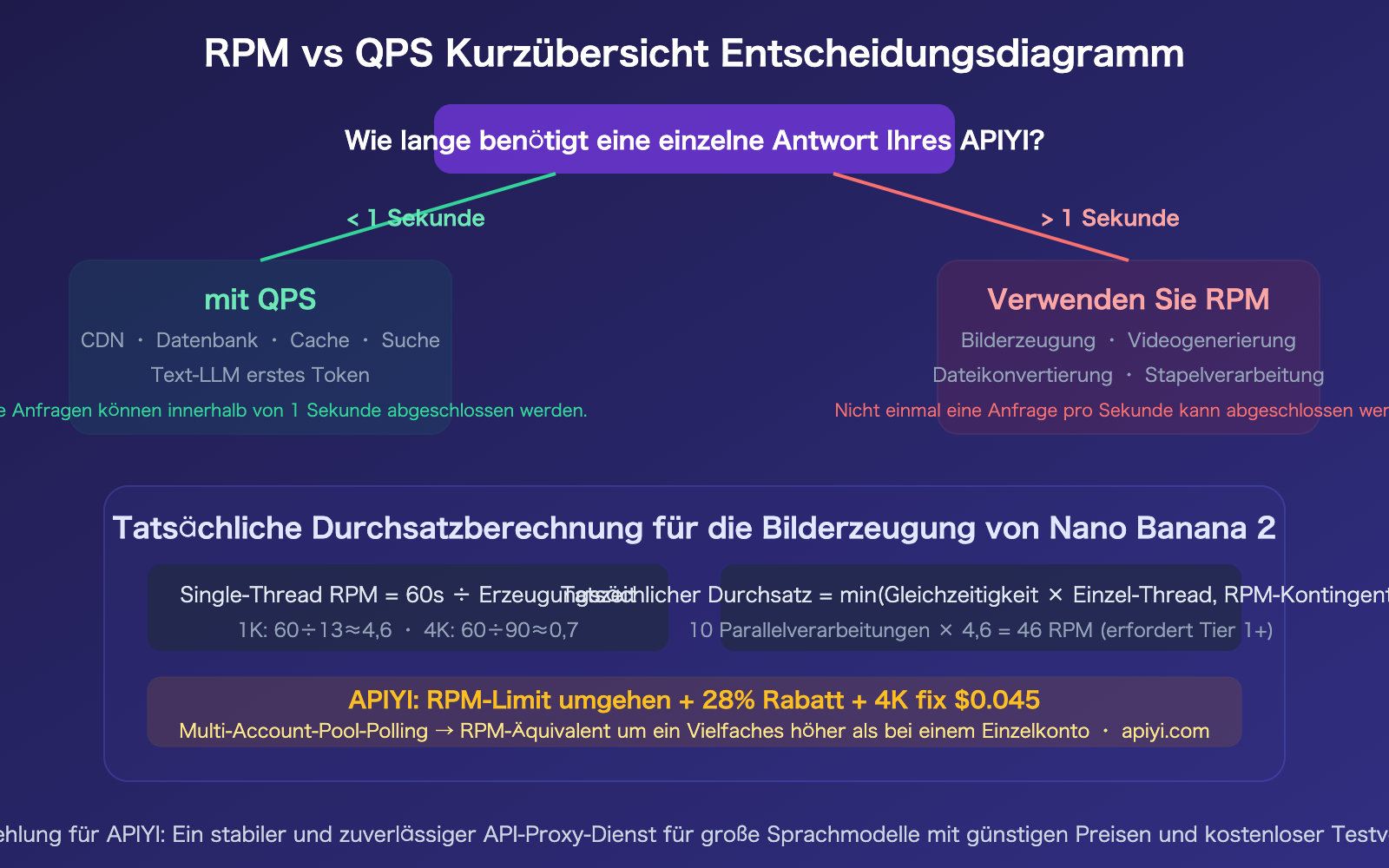 nano-banana-api-rpm-vs-qps-synchronous-image-generation-rate-limit-guide-de 图示