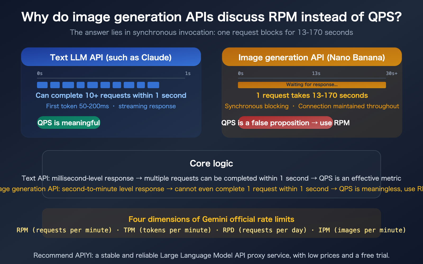 nano-banana-api-rpm-vs-qps-synchronous-image-generation-rate-limit-guide-en 图示