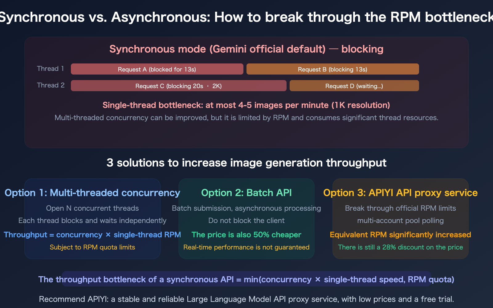 nano-banana-api-rpm-vs-qps-synchronous-image-generation-rate-limit-guide-en 图示