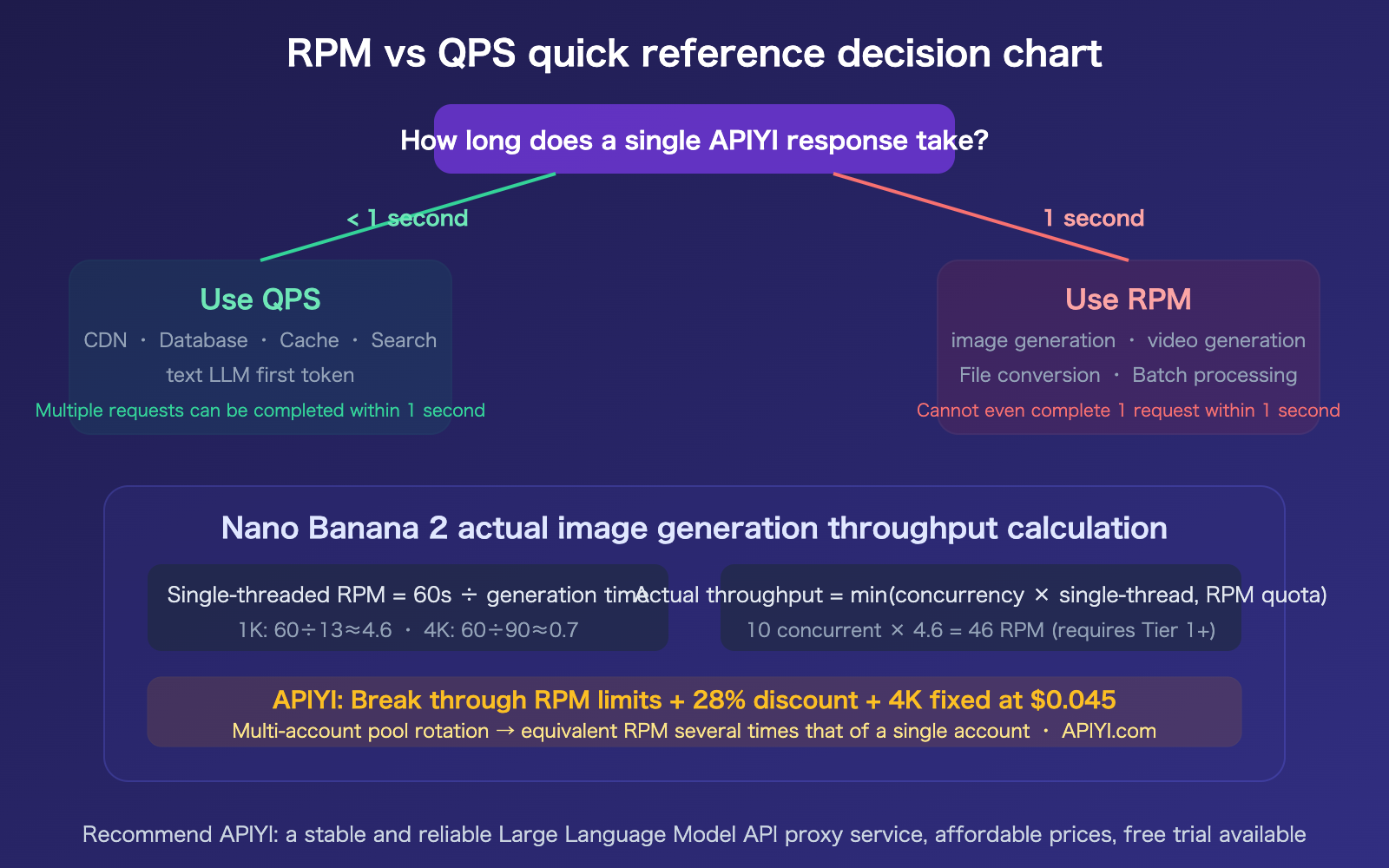 nano-banana-api-rpm-vs-qps-synchronous-image-generation-rate-limit-guide-en 图示
