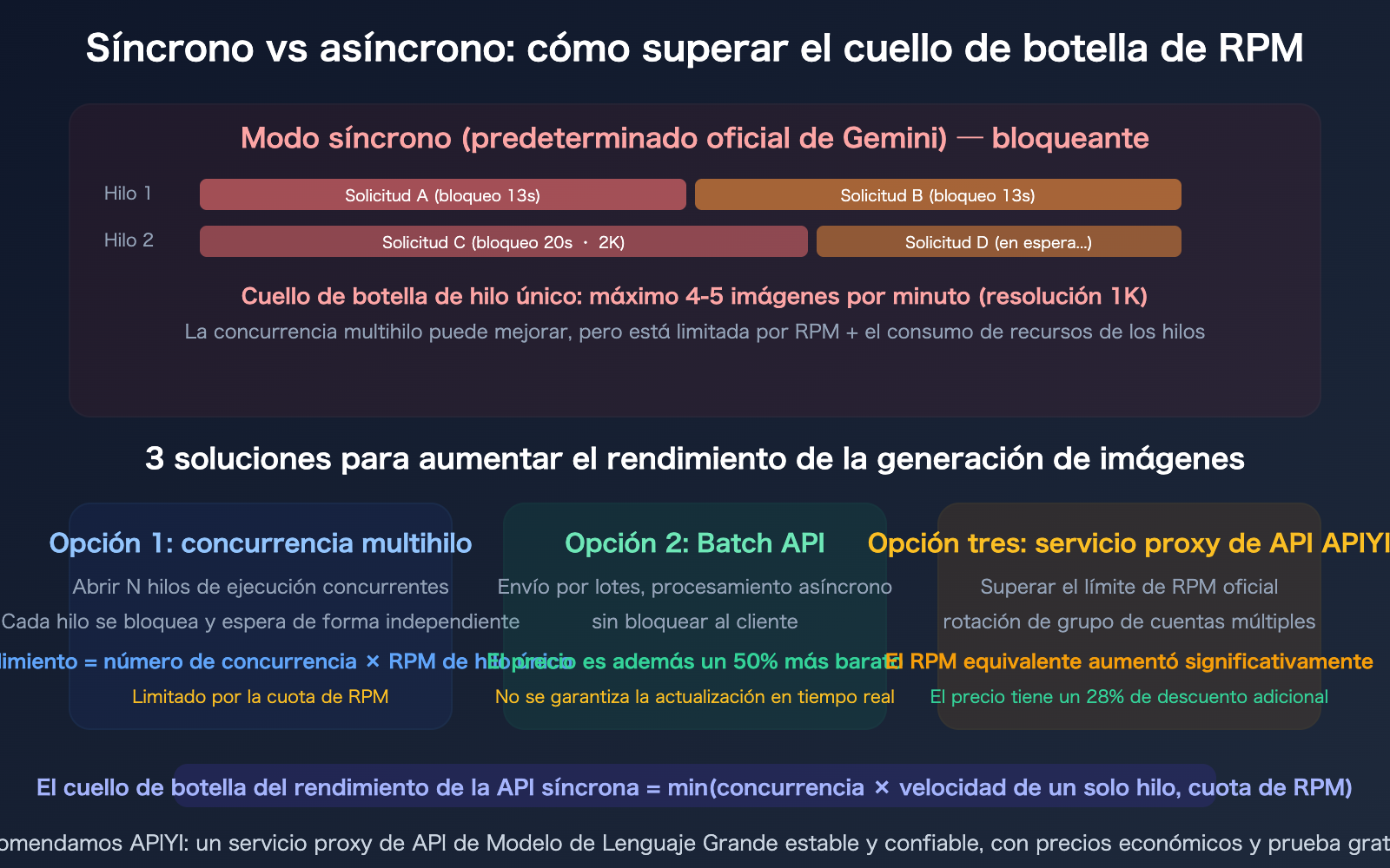 nano-banana-api-rpm-vs-qps-synchronous-image-generation-rate-limit-guide-es 图示