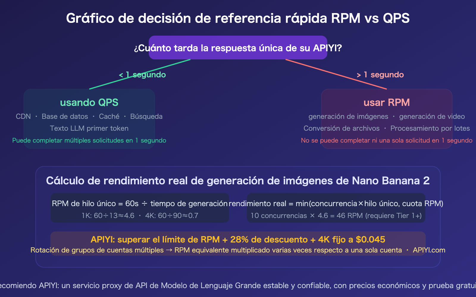 nano-banana-api-rpm-vs-qps-synchronous-image-generation-rate-limit-guide-es 图示
