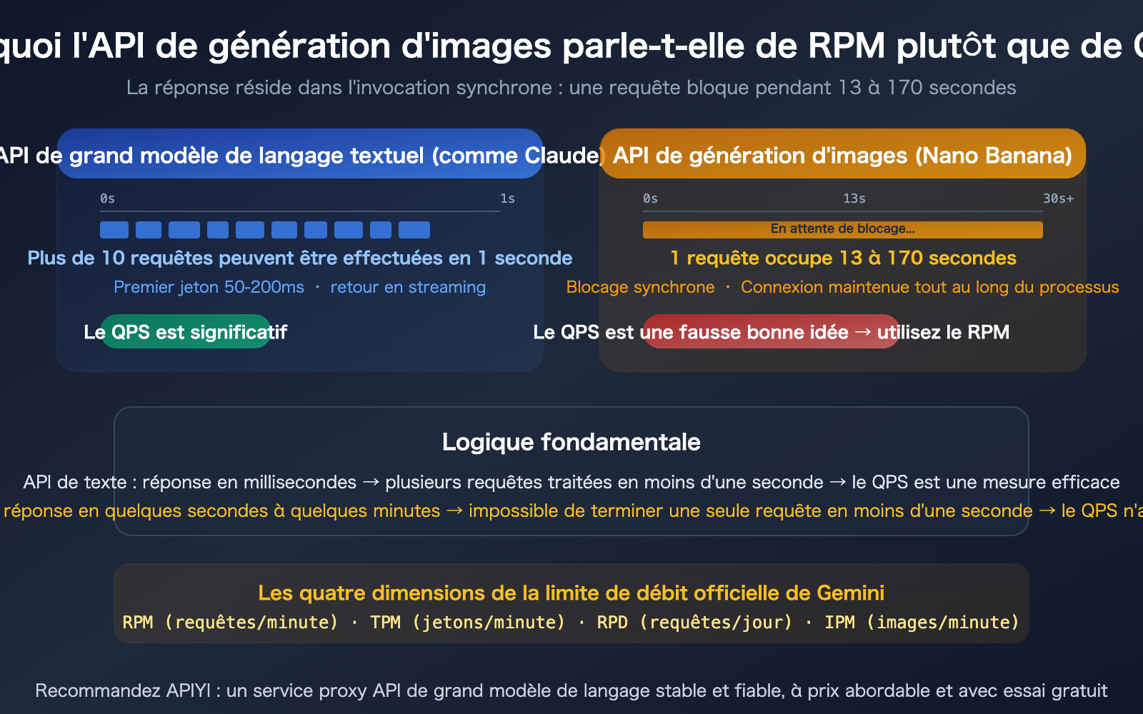 nano-banana-api-rpm-vs-qps-synchronous-image-generation-rate-limit-guide-fr 图示