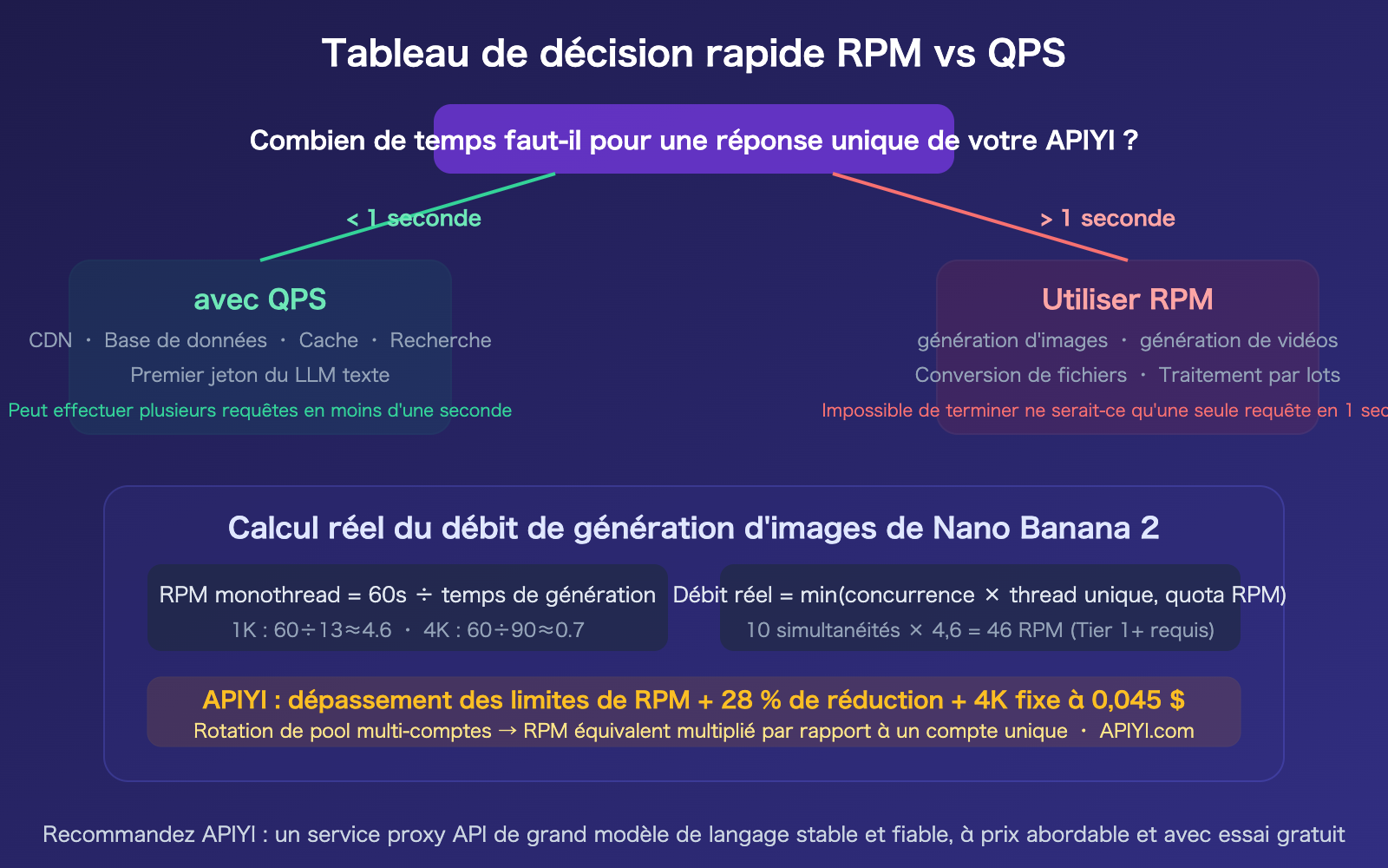 nano-banana-api-rpm-vs-qps-synchronous-image-generation-rate-limit-guide-fr 图示