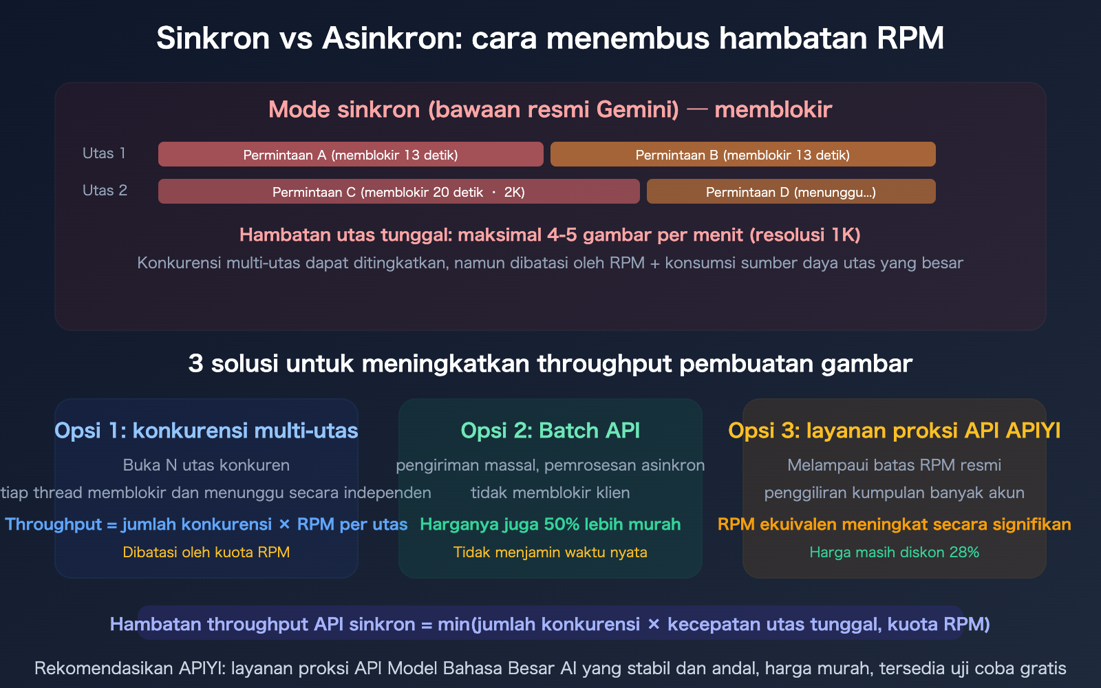 nano-banana-api-rpm-vs-qps-synchronous-image-generation-rate-limit-guide-id 图示