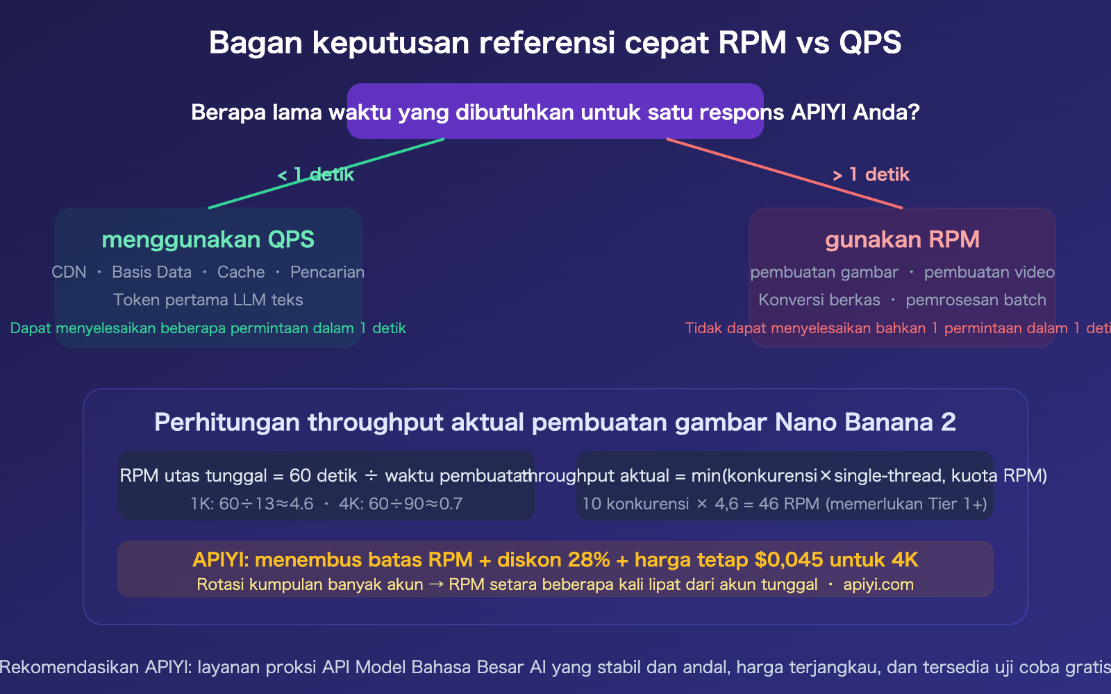nano-banana-api-rpm-vs-qps-synchronous-image-generation-rate-limit-guide-id 图示
