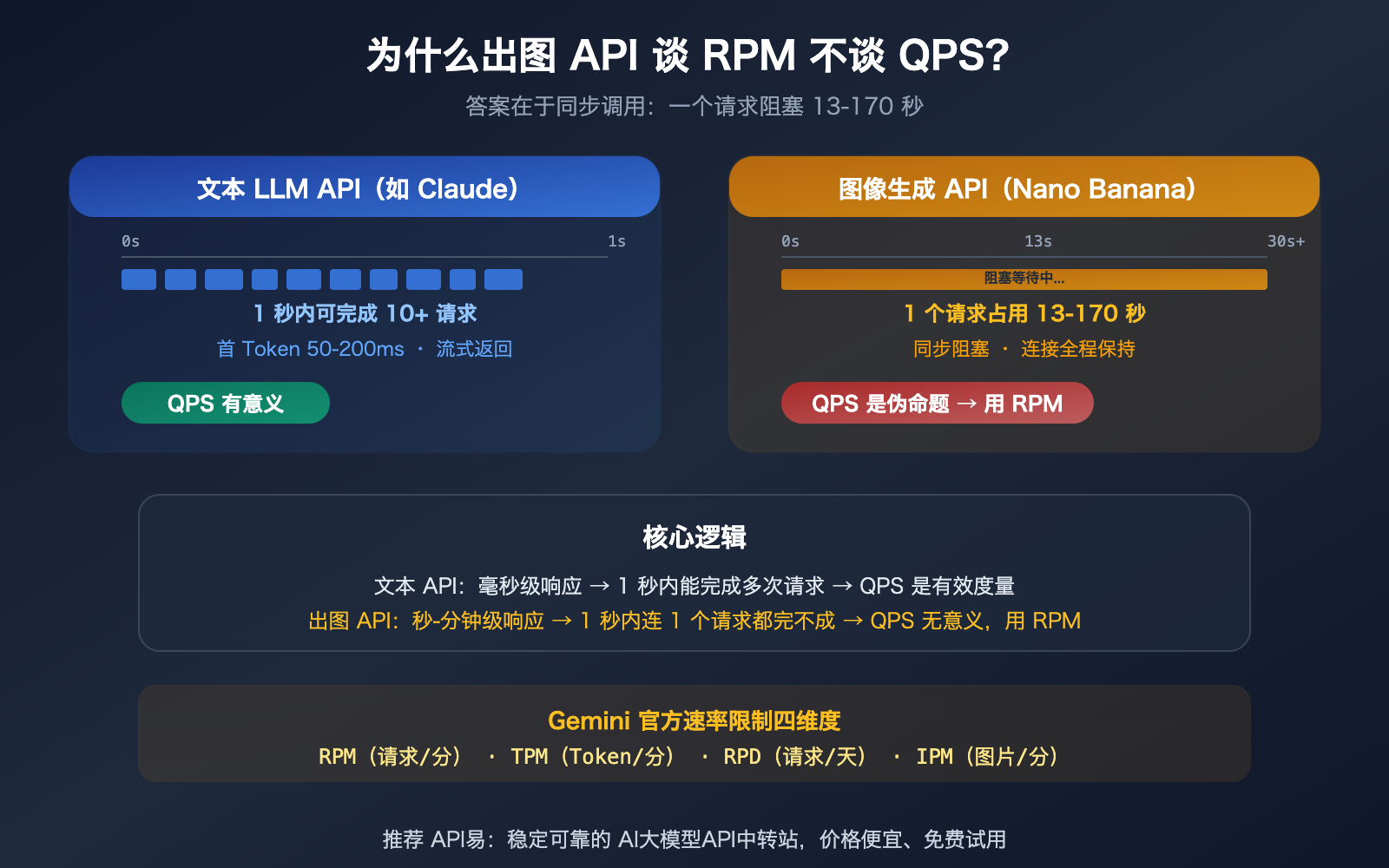 nano-banana-api-rpm-vs-qps-synchronous-image-generation-rate-limit-guide 图示
