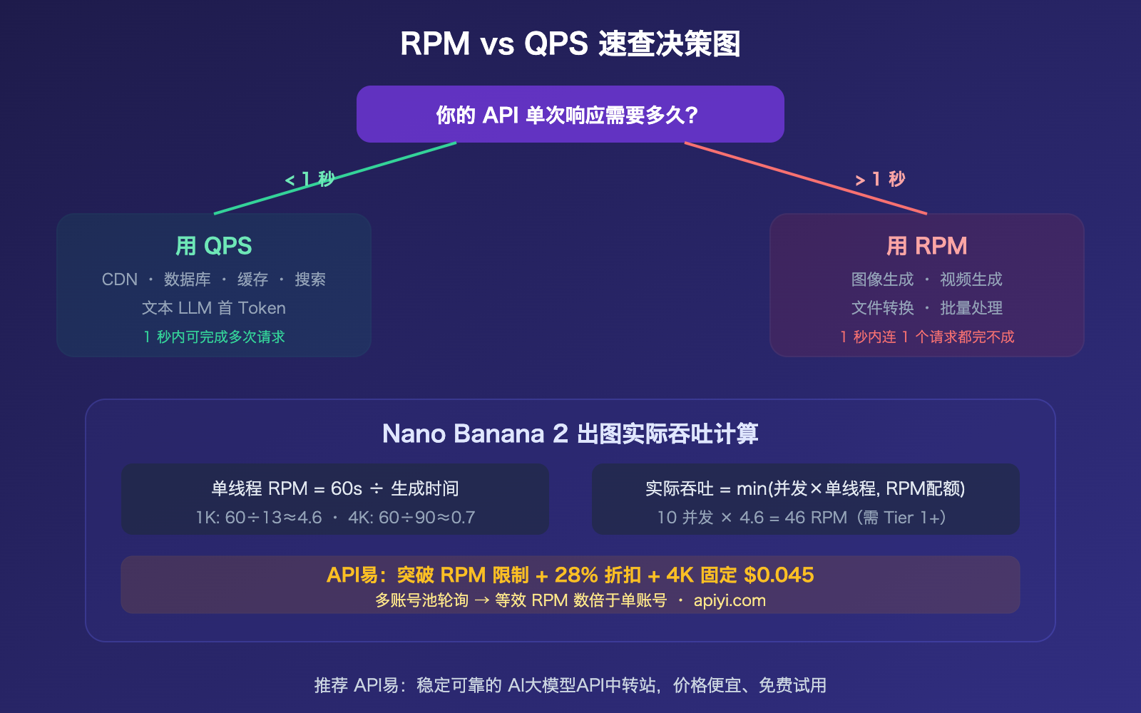 nano-banana-api-rpm-vs-qps-synchronous-image-generation-rate-limit-guide 图示