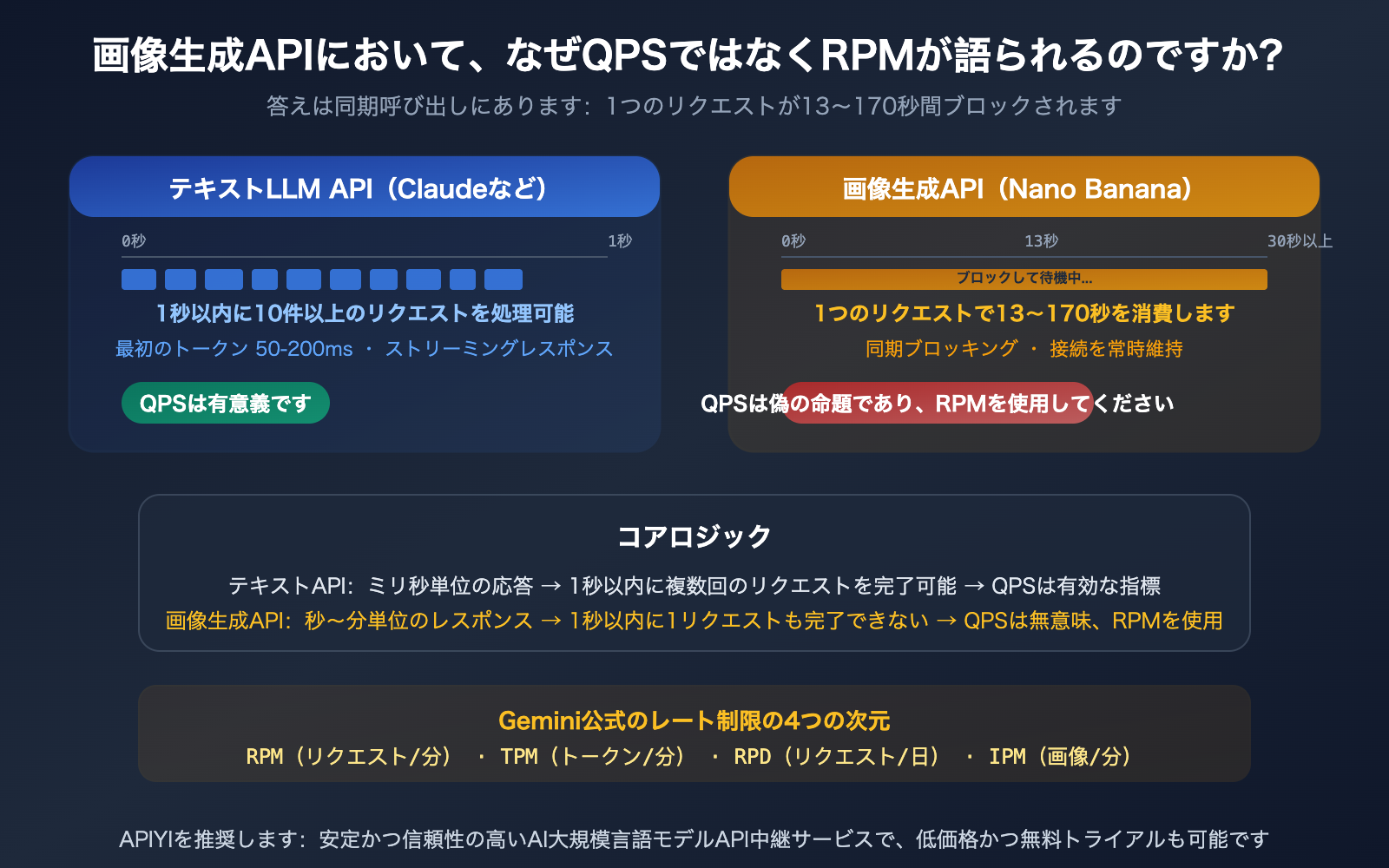 nano-banana-api-rpm-vs-qps-synchronous-image-generation-rate-limit-guide-ja 图示
