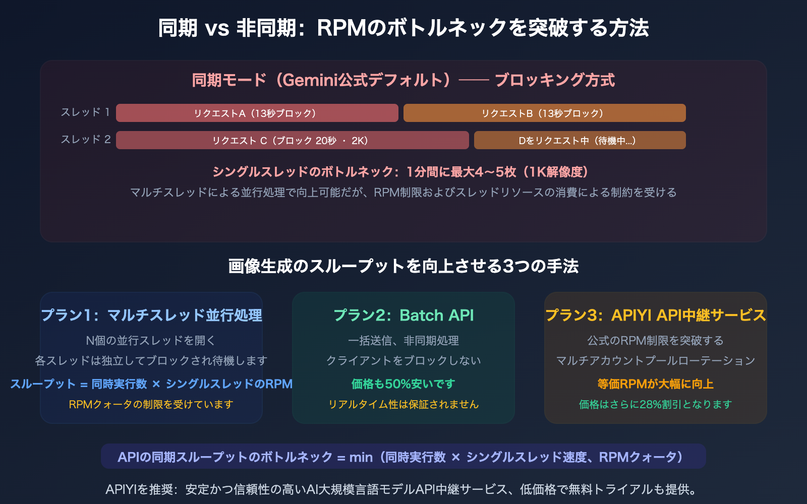nano-banana-api-rpm-vs-qps-synchronous-image-generation-rate-limit-guide-ja 图示