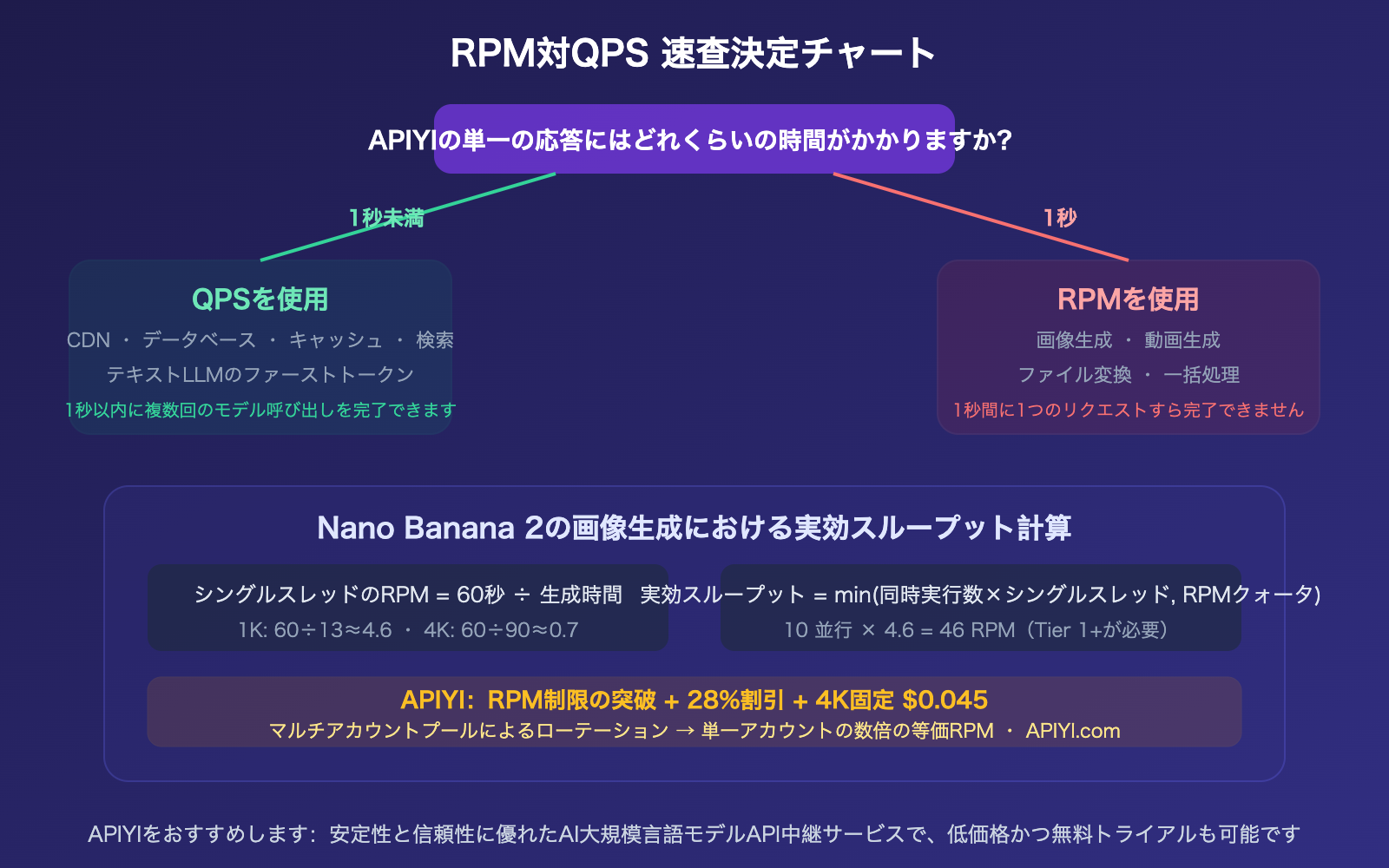 nano-banana-api-rpm-vs-qps-synchronous-image-generation-rate-limit-guide-ja 图示