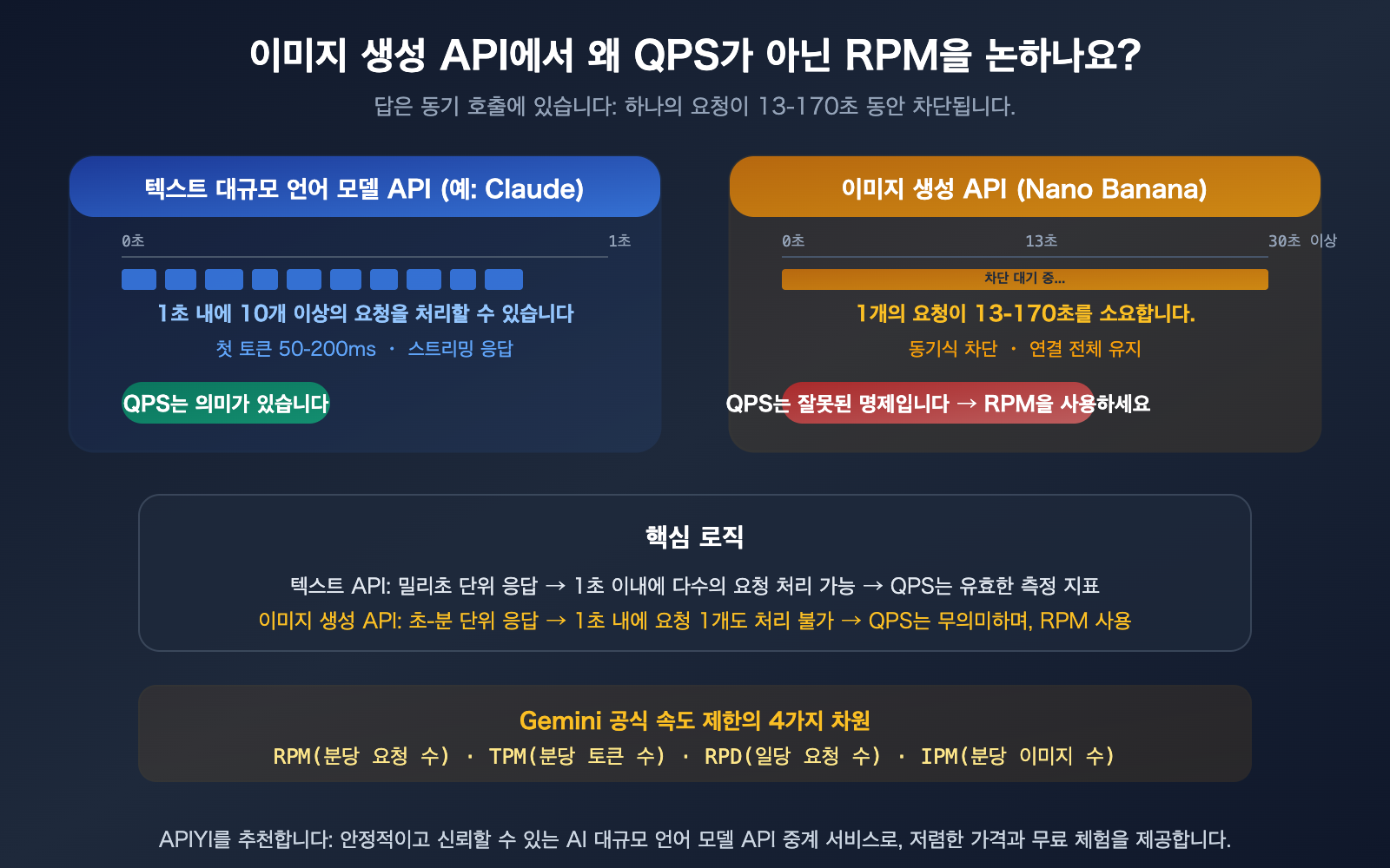 nano-banana-api-rpm-vs-qps-synchronous-image-generation-rate-limit-guide-ko 图示