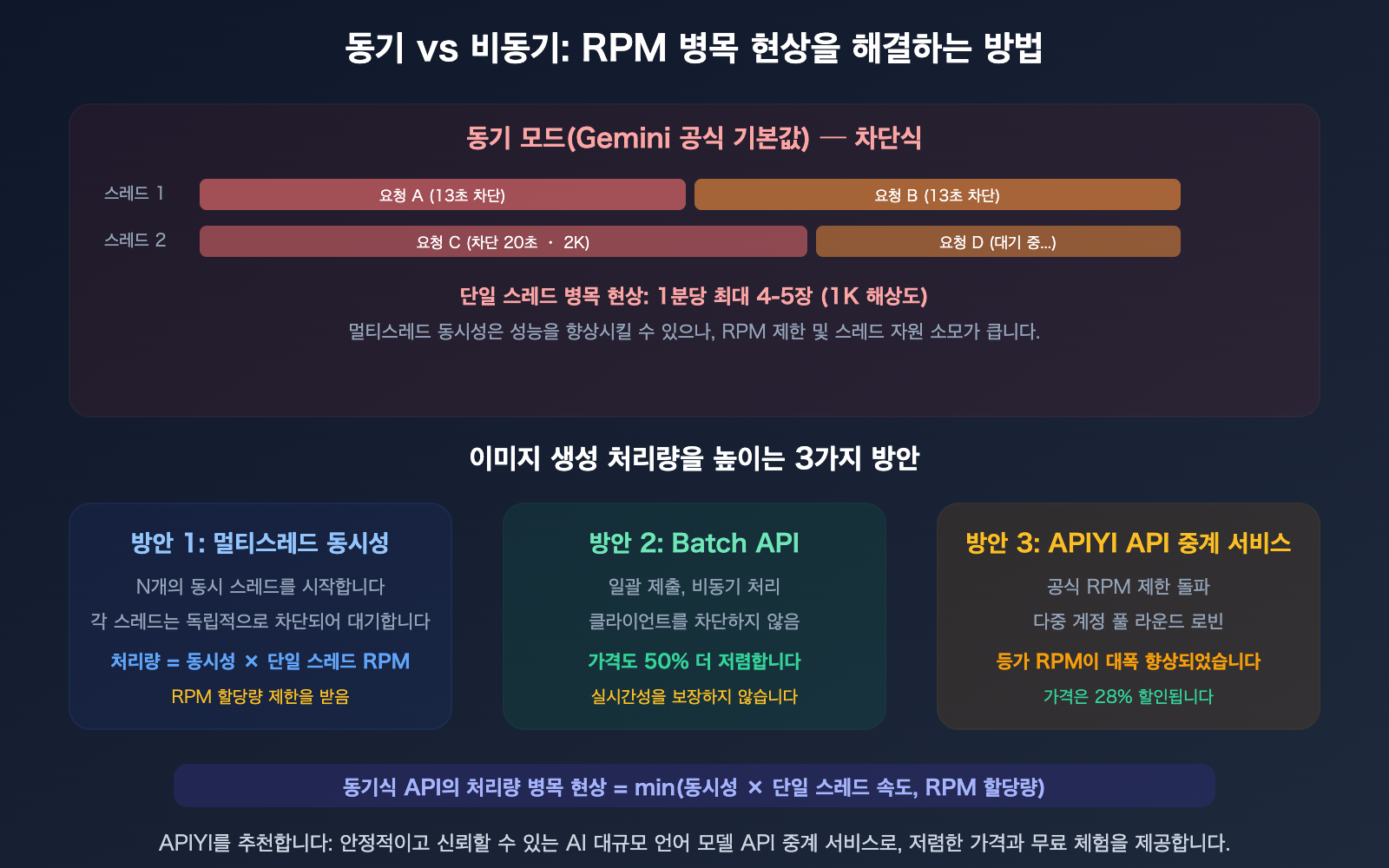 nano-banana-api-rpm-vs-qps-synchronous-image-generation-rate-limit-guide-ko 图示