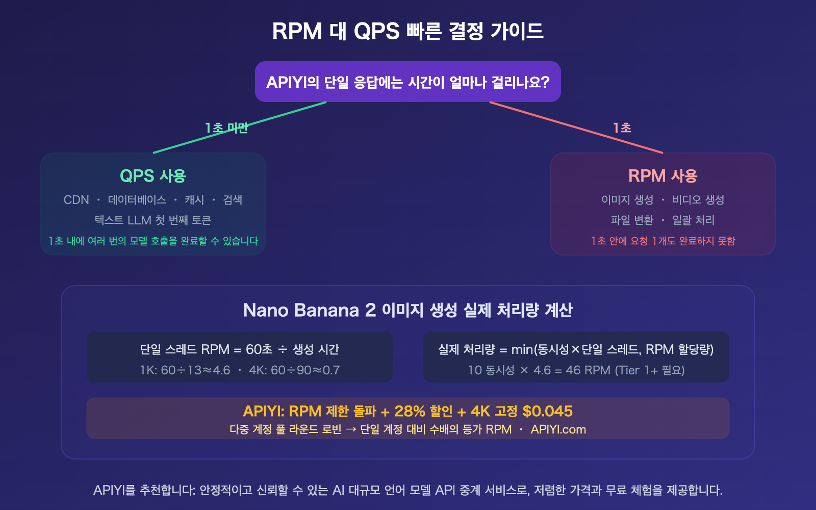 nano-banana-api-rpm-vs-qps-synchronous-image-generation-rate-limit-guide-ko 图示