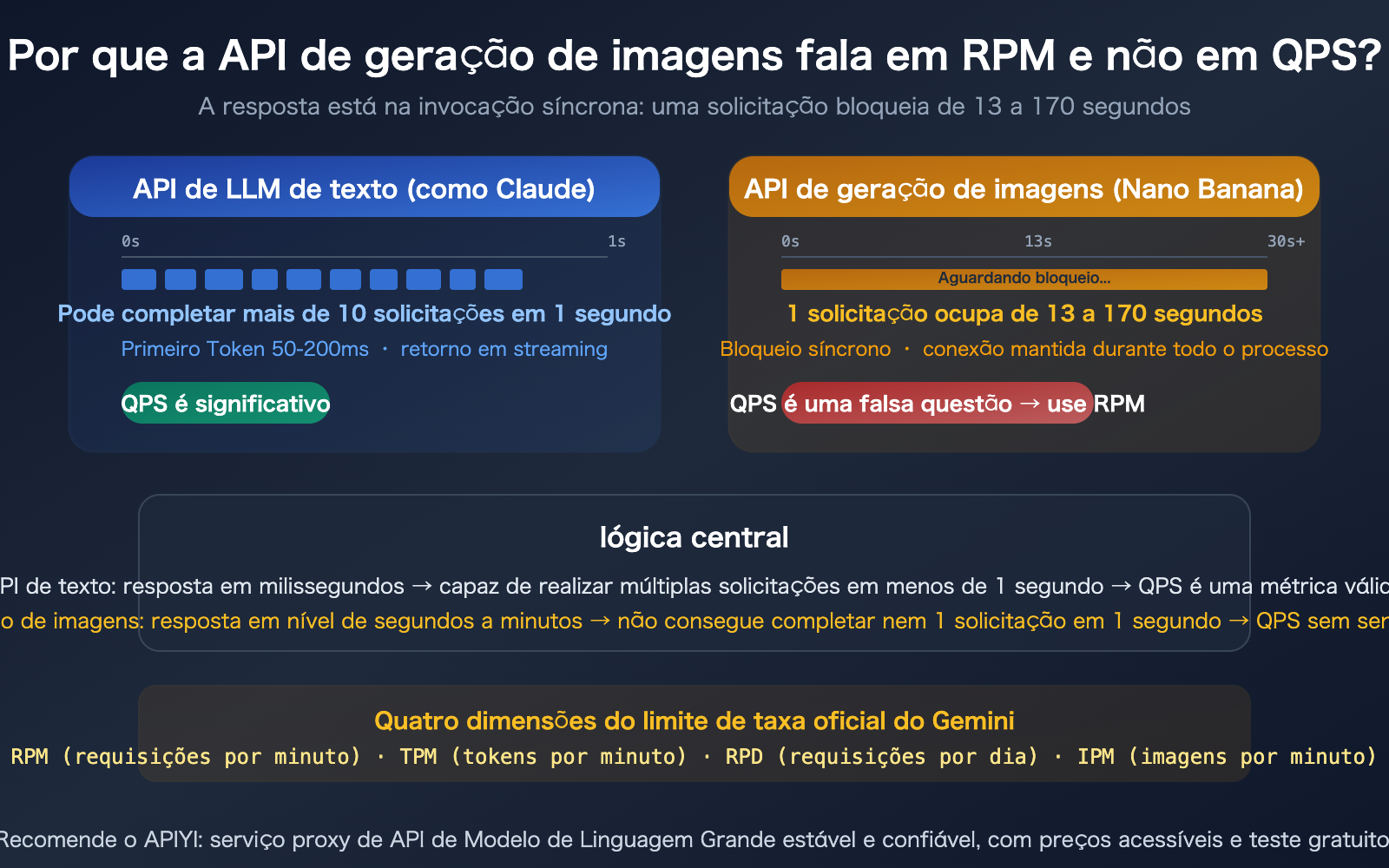 nano-banana-api-rpm-vs-qps-synchronous-image-generation-rate-limit-guide-pt-pt 图示