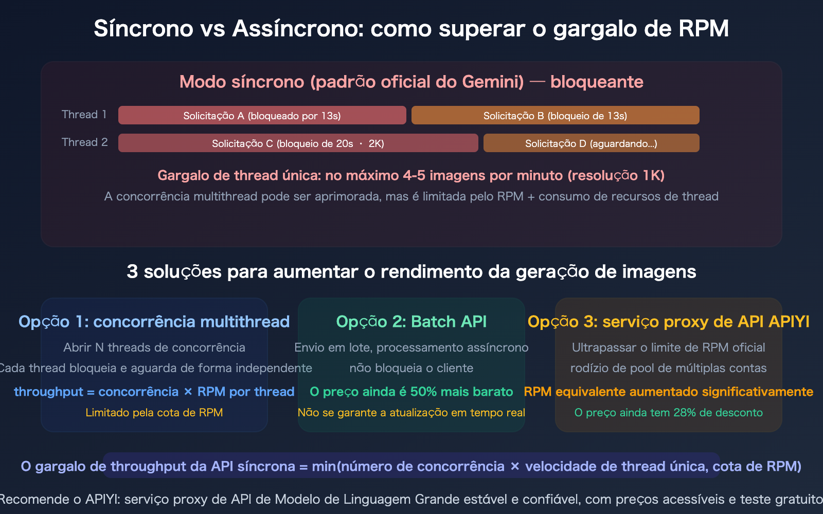 nano-banana-api-rpm-vs-qps-synchronous-image-generation-rate-limit-guide-pt-pt 图示
