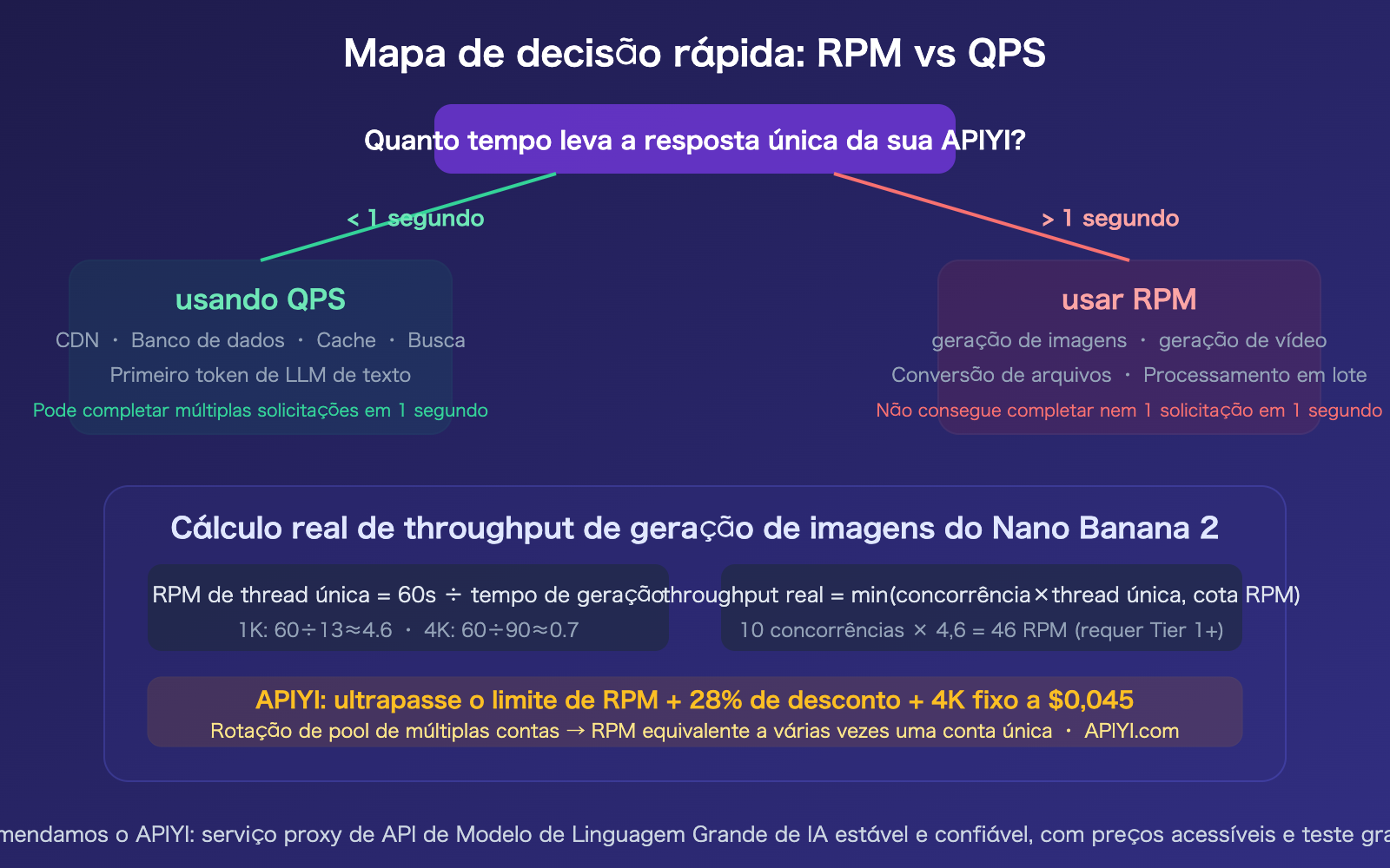 nano-banana-api-rpm-vs-qps-synchronous-image-generation-rate-limit-guide-pt-pt 图示