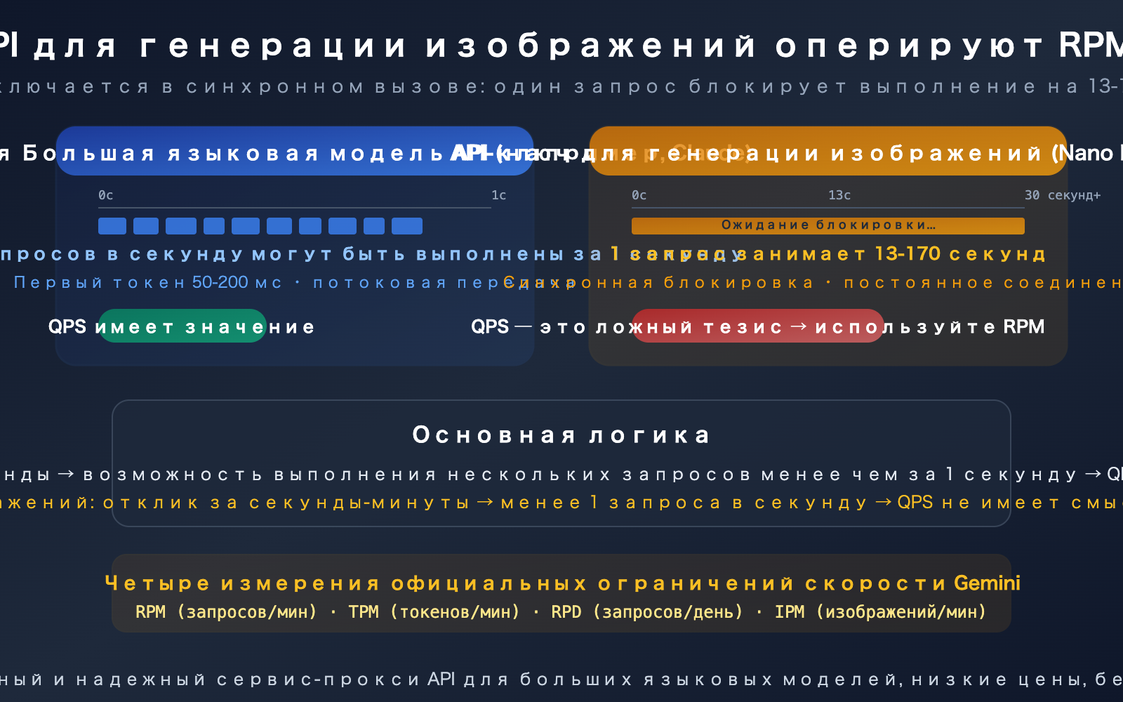 nano-banana-api-rpm-vs-qps-synchronous-image-generation-rate-limit-guide-ru 图示