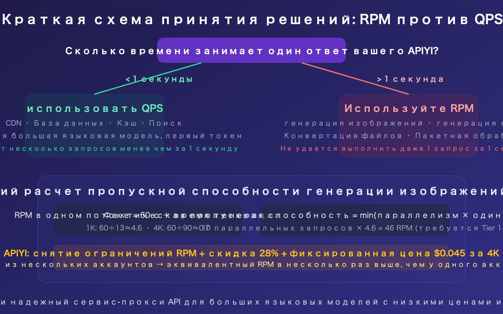 nano-banana-api-rpm-vs-qps-synchronous-image-generation-rate-limit-guide-ru 图示