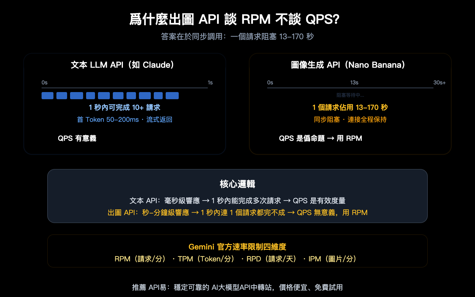 nano-banana-api-rpm-vs-qps-synchronous-image-generation-rate-limit-guide-zh-hant 图示