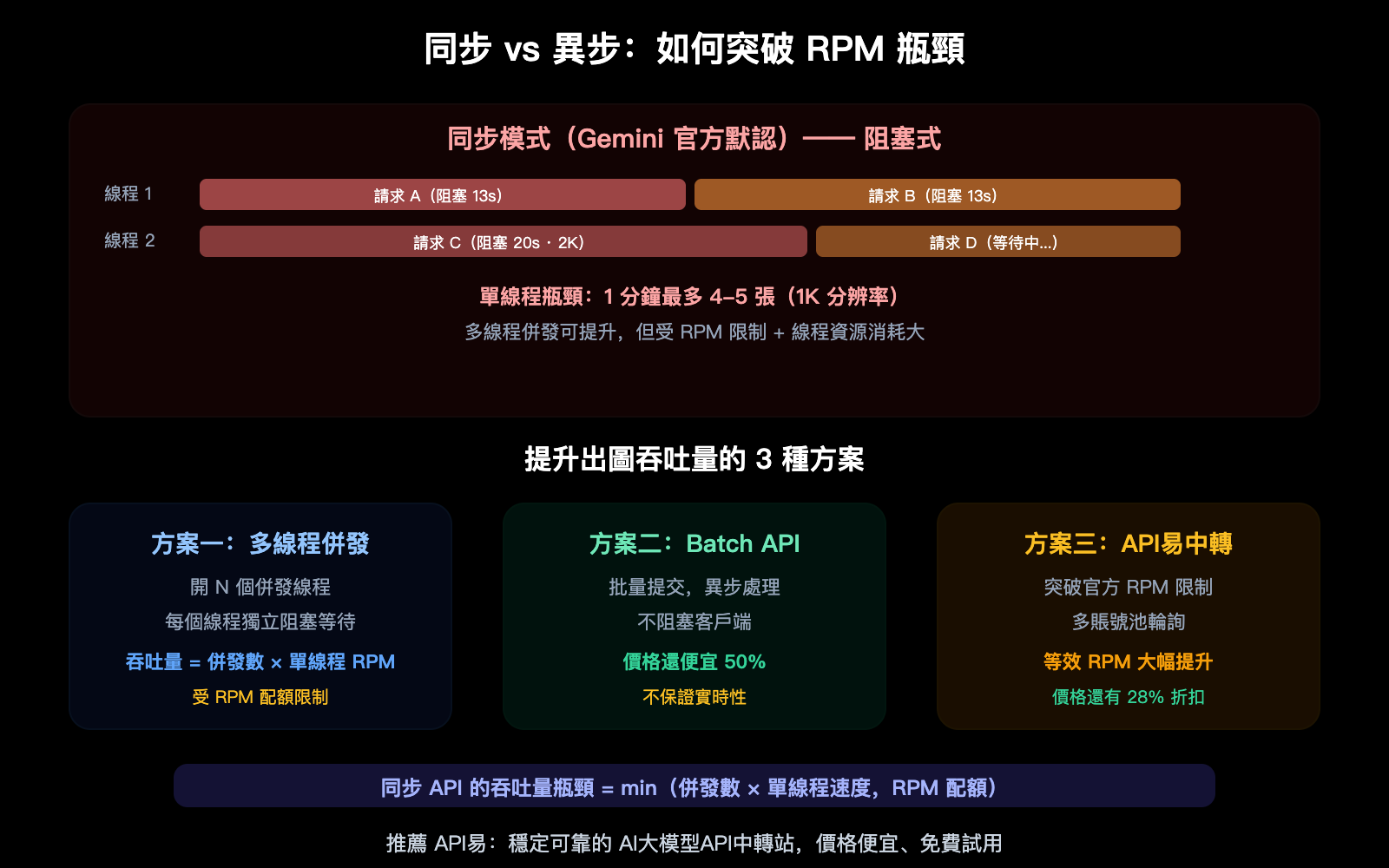 nano-banana-api-rpm-vs-qps-synchronous-image-generation-rate-limit-guide-zh-hant 图示