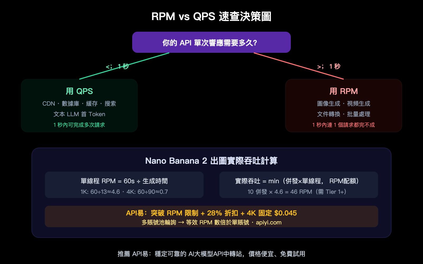 nano-banana-api-rpm-vs-qps-synchronous-image-generation-rate-limit-guide-zh-hant 图示