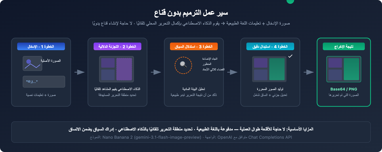 nano-banana-inpainting-api-image-editing-guide-ar 图示