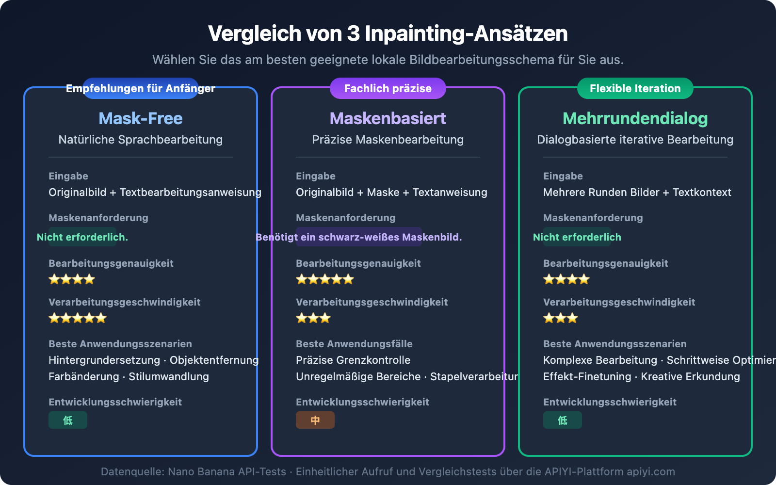 nano-banana-inpainting-api-image-editing-guide-de 图示