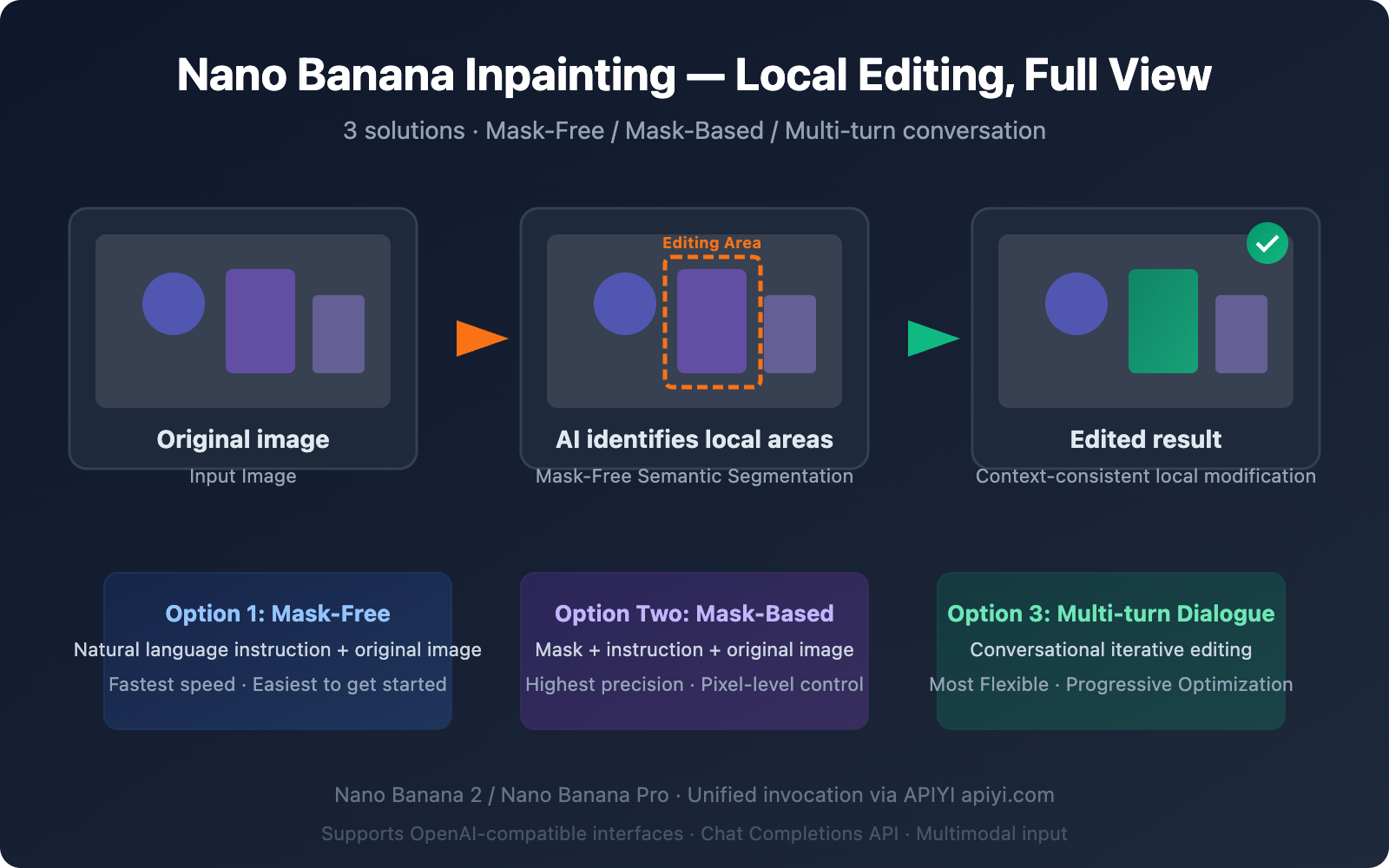 nano-banana-inpainting-api-image-editing-guide-en 图示